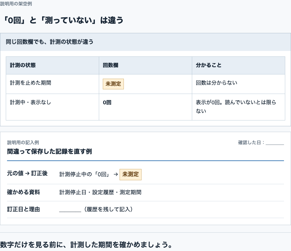 計測停止中は未測定、追跡中に表示がない場合は0回と分けた記録。誤って0回にした記録は設定履歴と測定期間で照合し、訂正日と理由を残す。