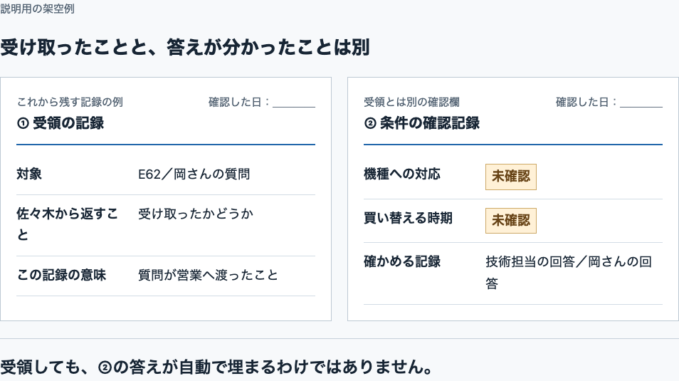 E62の受領記録と条件の確認記録を並べる。受領は質問が営業へ渡った記録。機種への対応と買い替える時期は未確認で、それぞれ技術担当と岡さんの回答が必要。