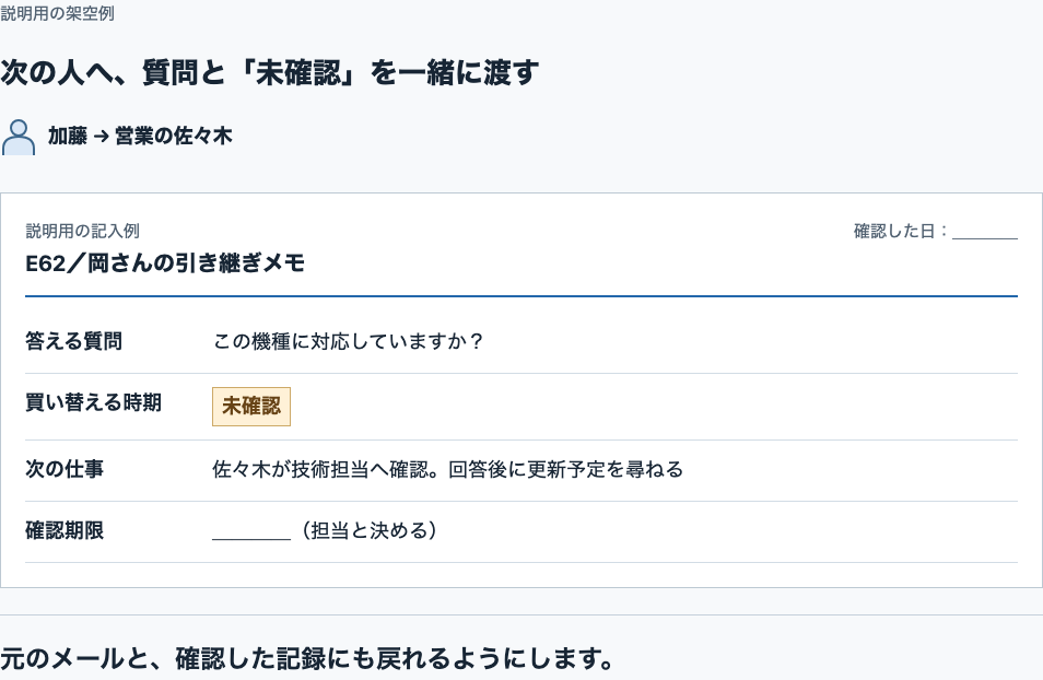 E62の引き継ぎメモに岡さんの対応機種への質問、未確認の買い替え時期、佐々木から技術担当への確認、未設定の確認期限を記入。