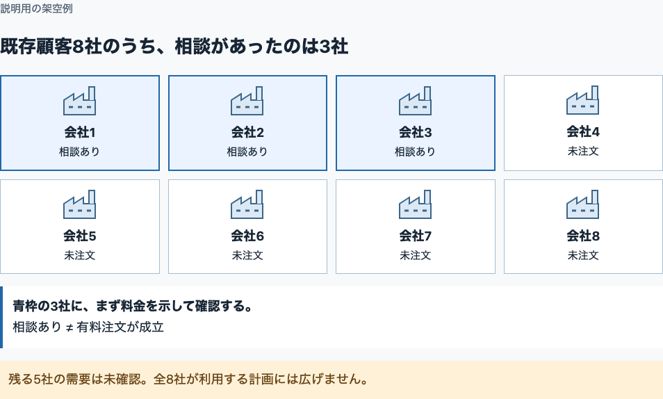 顧客8社を工場の絵で表示。3社は小口配送の相談あり、残る5社はまだ注文なし。相談した3社も有料注文の成立は未確認。