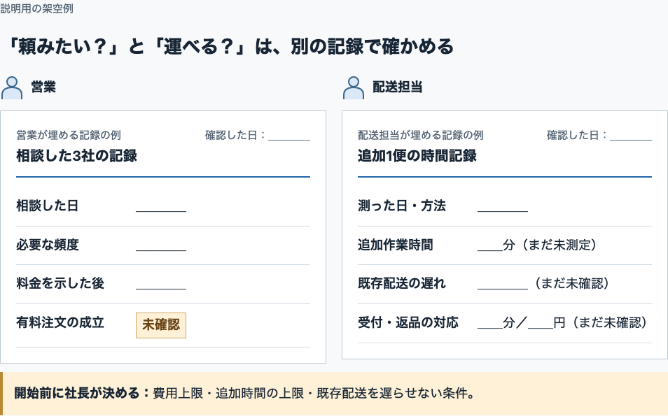 営業の相談記録は相談日、頻度、料金後の反応、有料注文を記入。配送担当の記録は追加1便の時間、既存の遅れ、受付と返品の時間・費用を記入。未測定・未確認と上限未設定を残す。