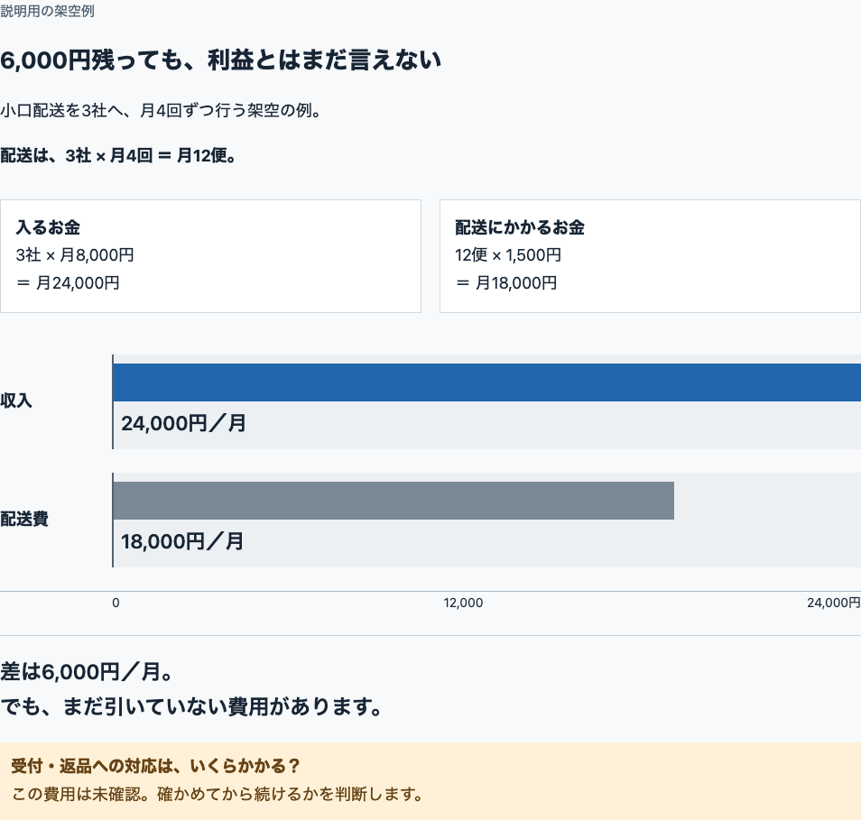 月の試算は3社×8,000円で収入24,000円、3社×4回で12便、12便×1,500円で配送費18,000円。ゼロから同じ円の尺度の棒で比較。差6,000円には受付と返品の費用が未算入。