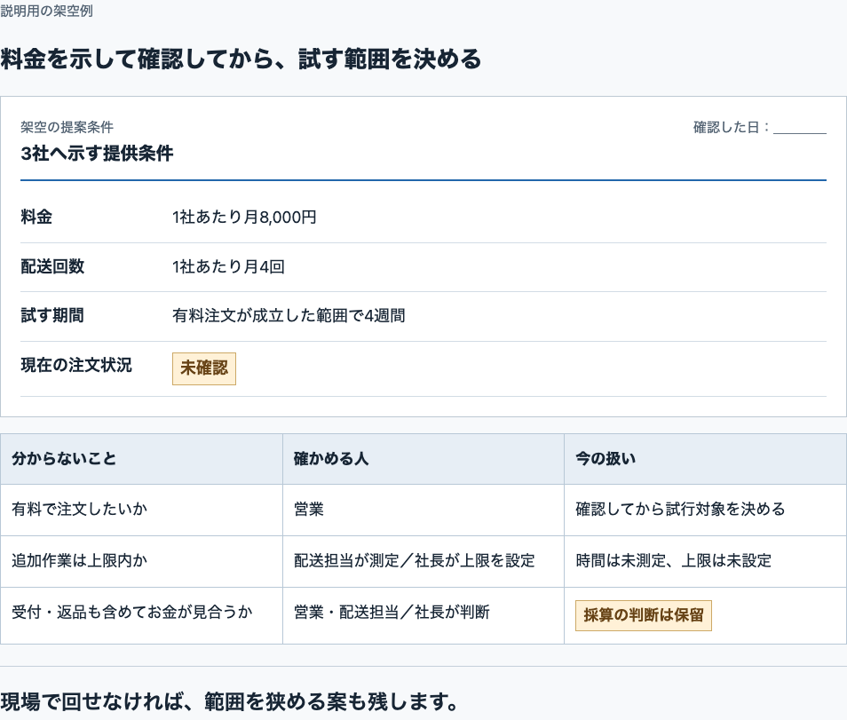 提案条件は月8,000円、月4回、成立した範囲で4週間試行。有料注文は未確認、追加時間は未測定、上限は未設定のため採算判断を保留する判断メモ。