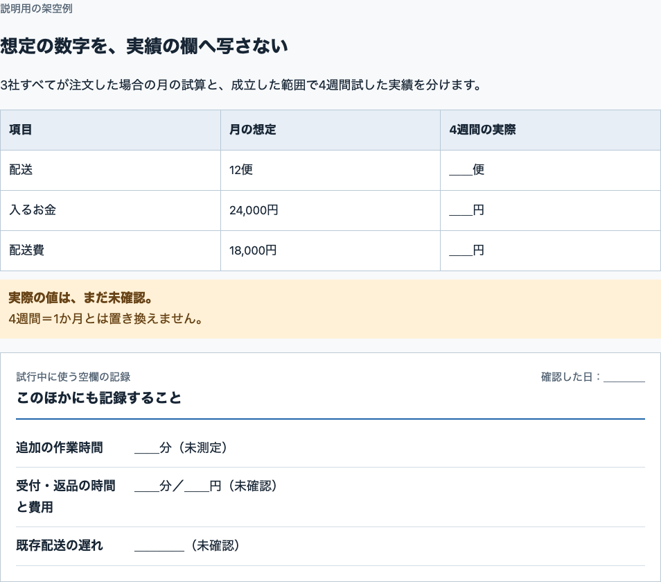 月の想定12便、収入24,000円、配送費18,000円の隣に、4週間の実績用の空欄を並べた表。実績は未確認。追加時間、受付・返品、既存配送の遅れも未測定・未確認の記録として残す。月と4週間を同じ期間にしない。