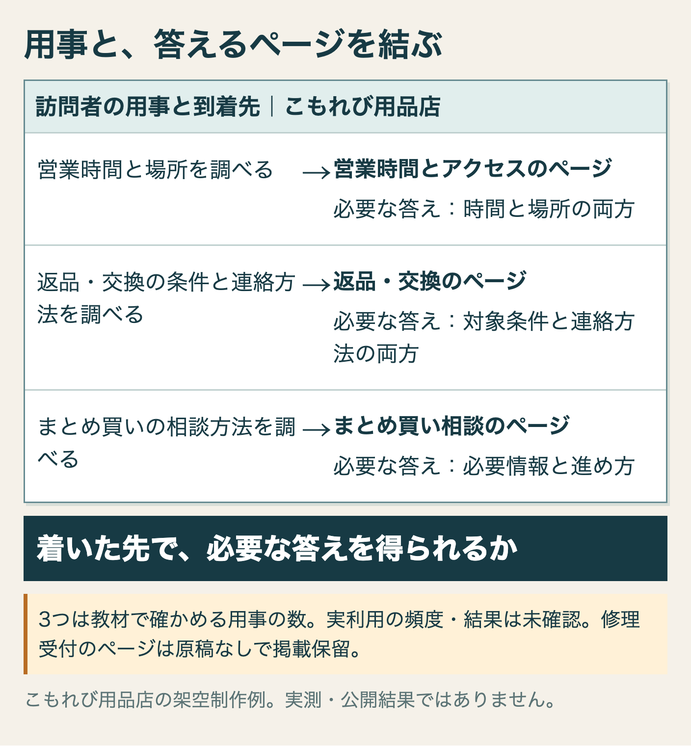営業時間と場所、返品・交換、まとめ買い相談を調べる3つの用事と、答えるページの対応