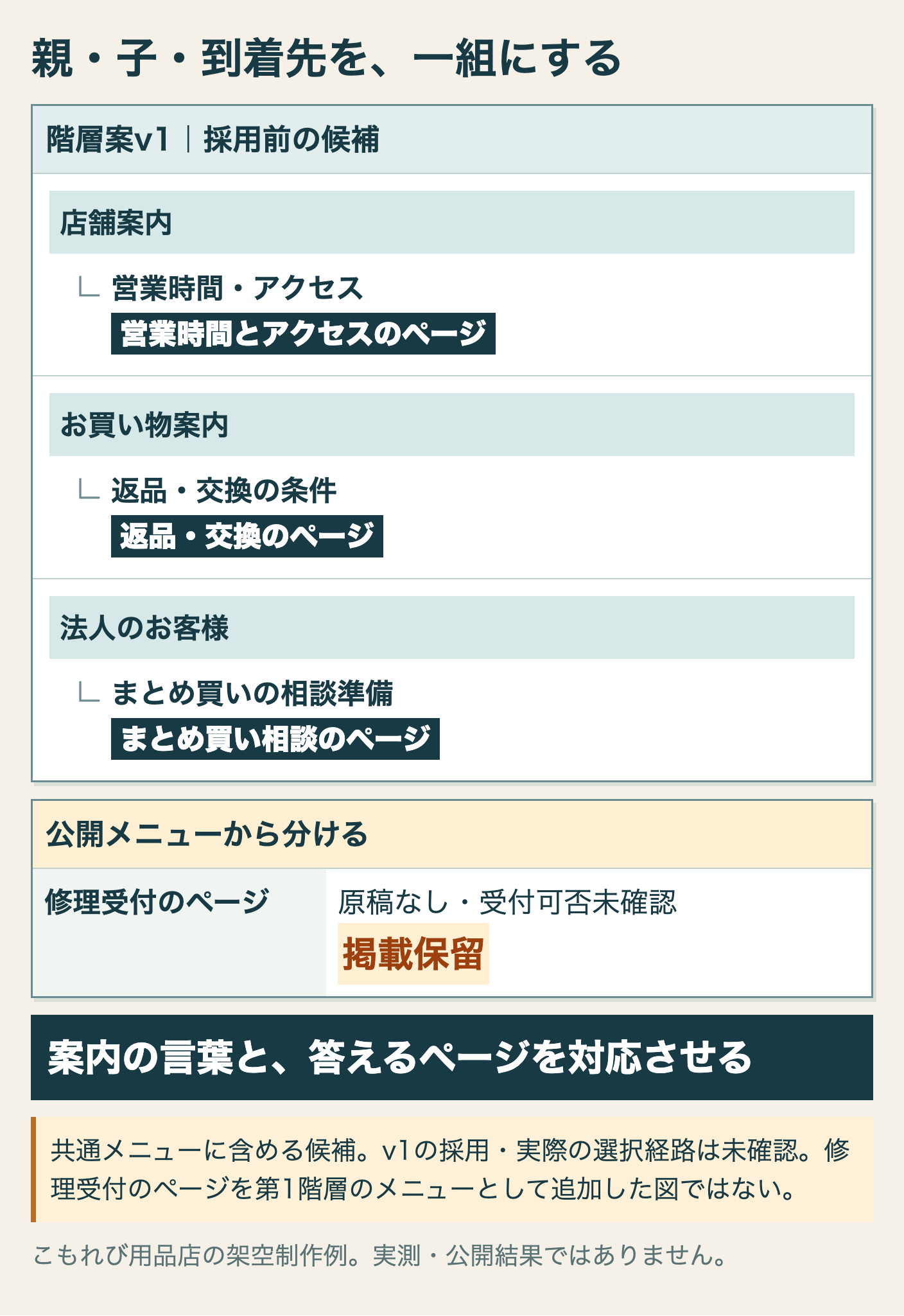 店舗案内、お買い物案内、法人のお客様と到着先の階層案。修理受付のページは掲載保留
