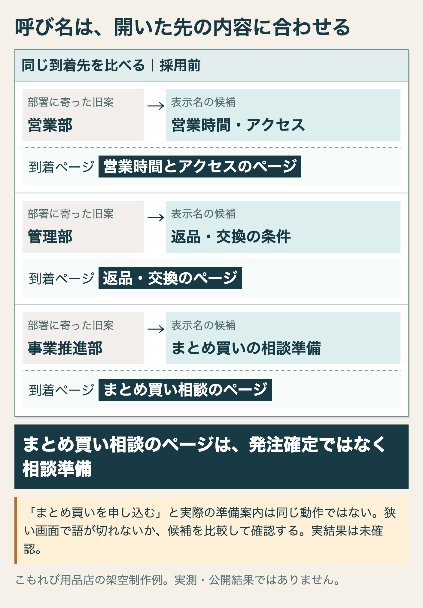部署名の旧案と、ページの内容を表す3つの表示名候補の比較
