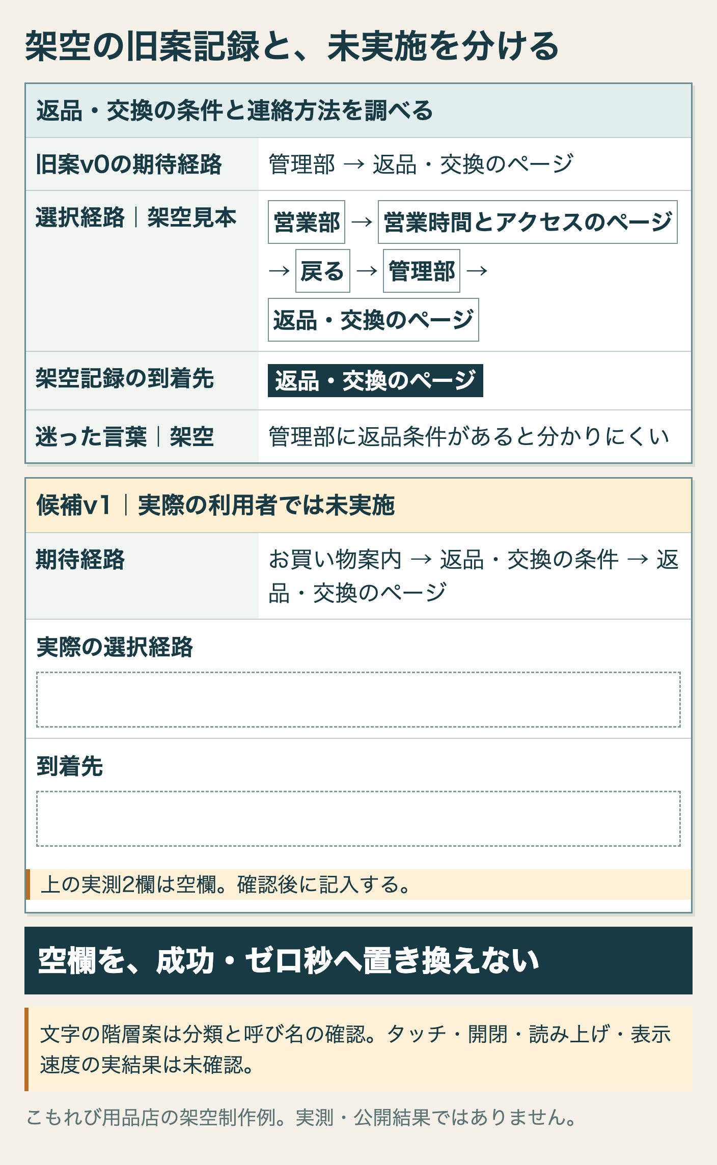 返品・交換の条件と連絡方法を調べた架空の旧案経路と、未実施で空欄の候補v1の記録