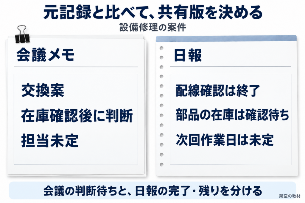 設備修理の架空例で、提案・決定と未確認の条件を元メモから確認する図