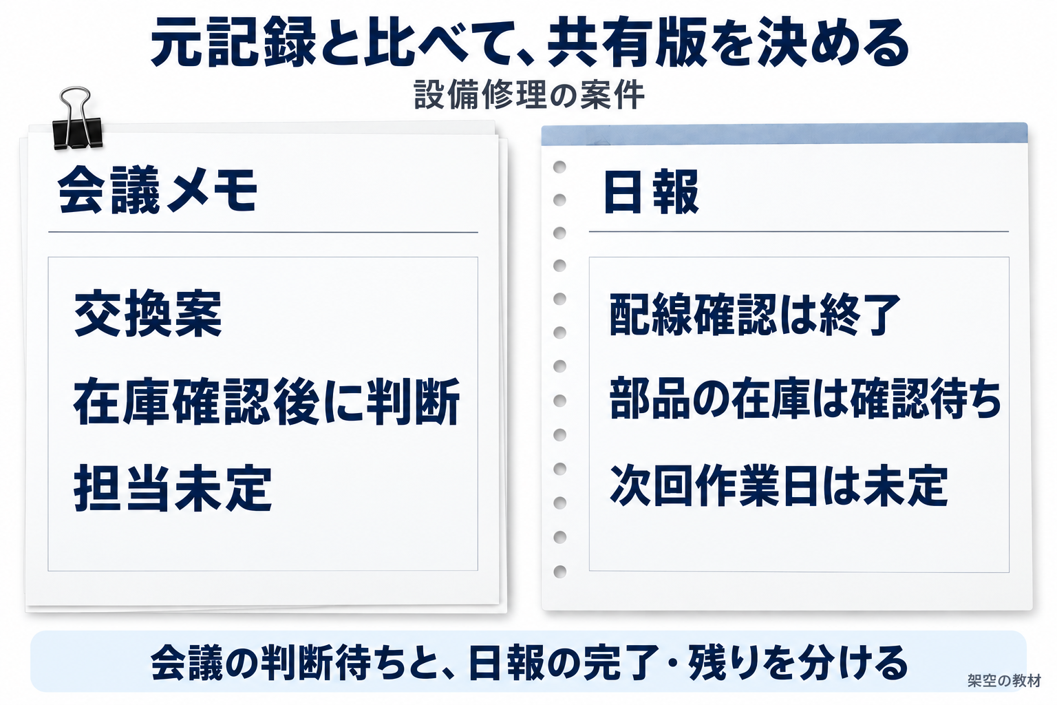設備修理の会議メモと日報を別の記録として並べ、判断待ちと完了・残りを元文で確認して共有版を決める。