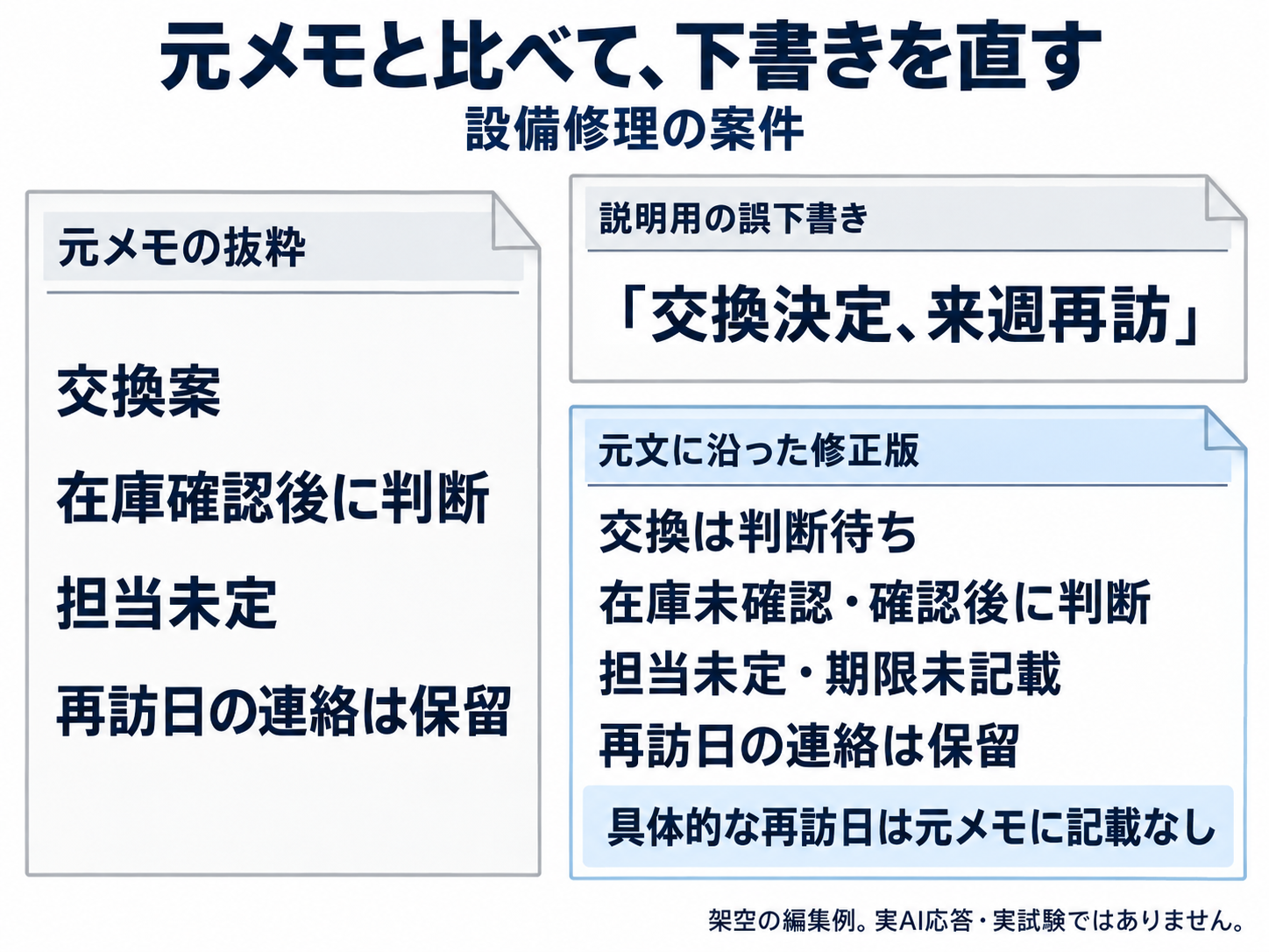 設備修理の会議メモと説明用の誤下書き、修正版を比べ、交換案、担当未定、期限未記載、再訪日の連絡保留を残す関係。