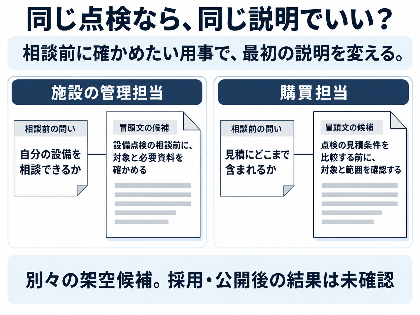 同じ設備点検でも、施設担当は相談できる設備、購買担当は見積の範囲を確かめたいという別々の架空候補と、それぞれの冒頭文を並べた図。