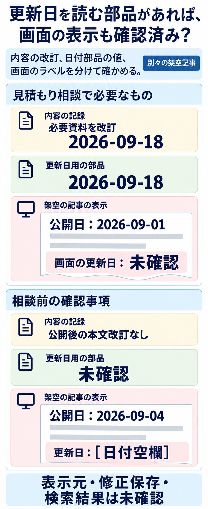 別の架空二記事で、内容の改訂記録、日付部品の値、画面の公開日・更新日表示を分けて比較する図。未確認と日付空欄を区別。