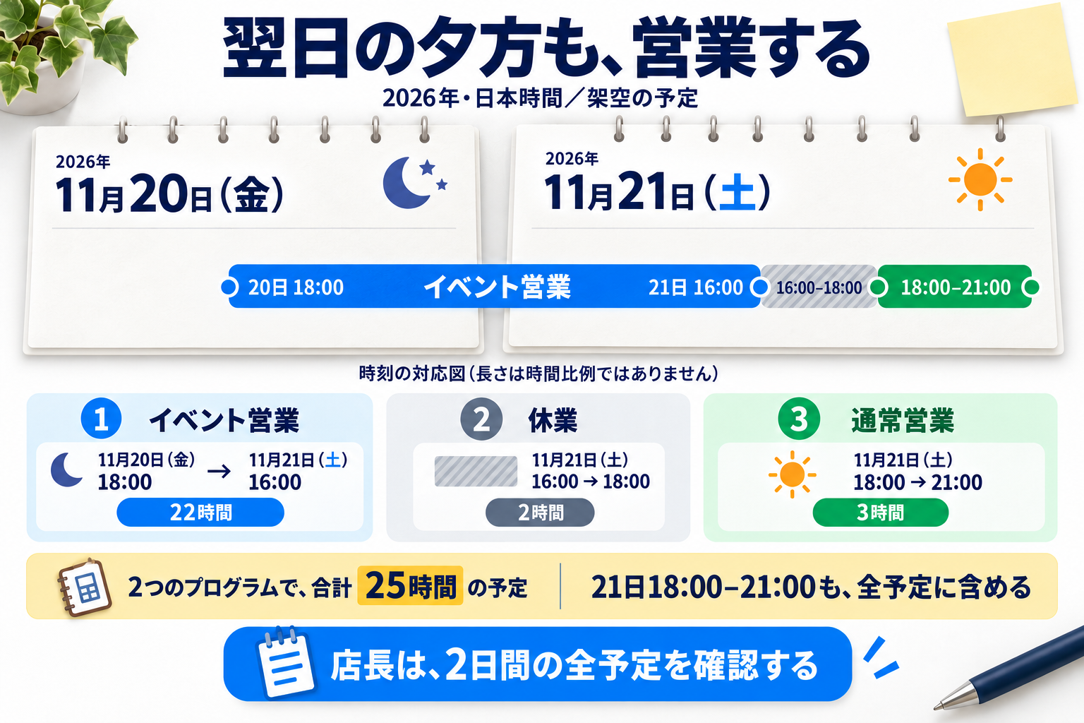 架空店舗S30/v1の同じ2日分です。2026年11月20日(金)18:00から21日(土)16:00までのイベントは22時間、21日18:00–21:00の通常営業は3時間です。21日16:00–18:00の休業2時間を除き、営業は計25時間です。紙とカレンダーは対応を説明する模式図で、長さに比例する時間軸ではありません。