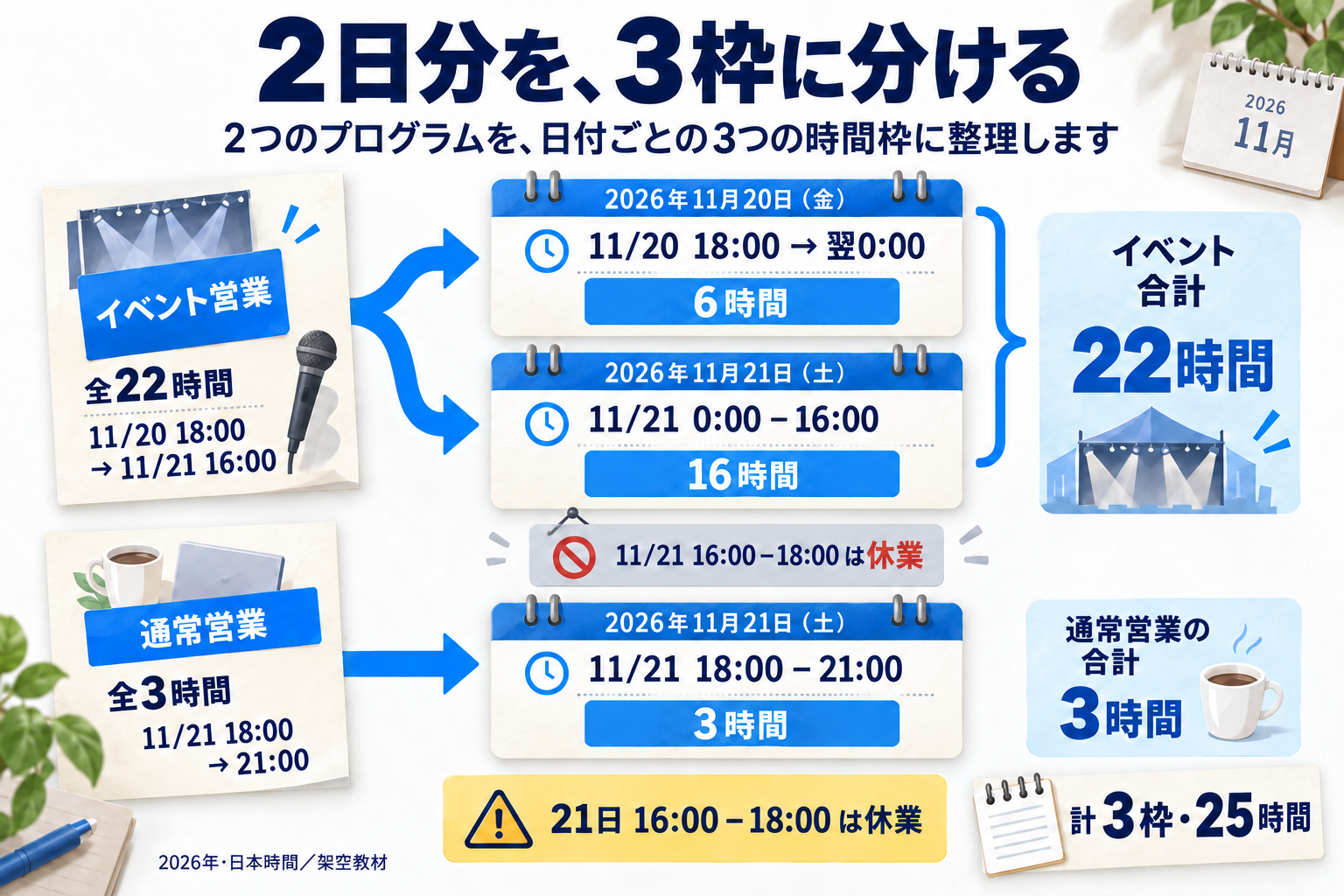 イベント22時間を20日18:00→翌0:00の6時間と、21日0:00–16:00の16時間へ分けます。21日18:00–21:00の通常営業3時間を別の第3枠として残し、合計25時間へ照合します。21日16:00–18:00は営業枠へ加えません。配布CSVの24:00は当日末の境界で、図の翌0:00と対応します。Google画面へそのまま貼り付ける表記ではありません。