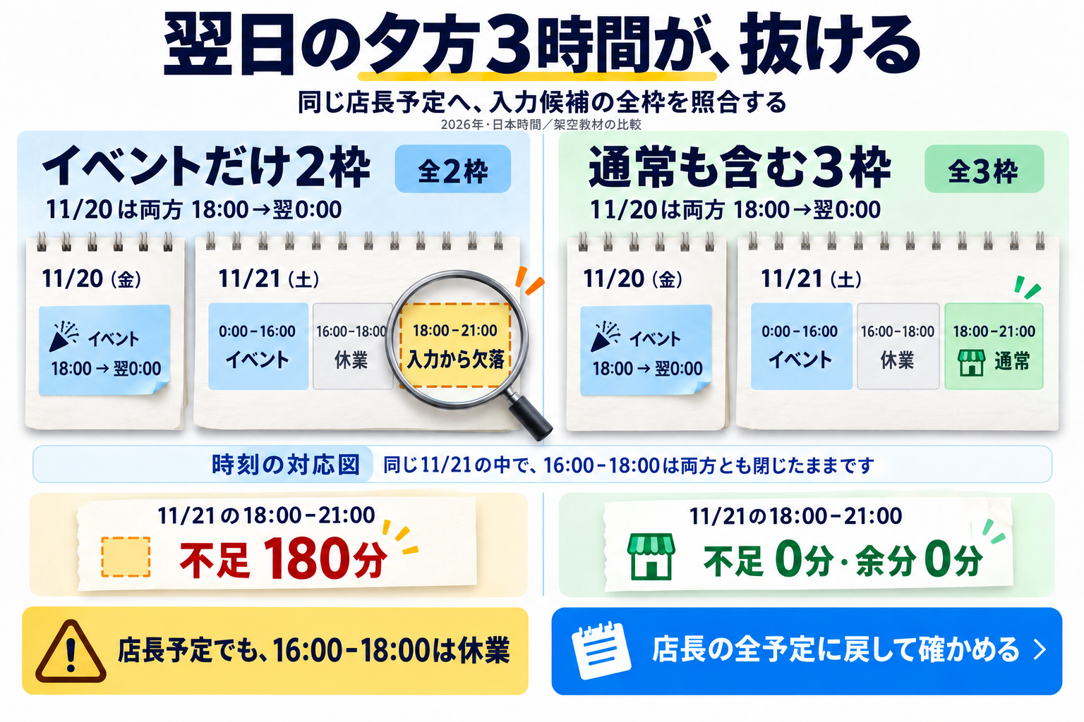 同じ2日分の承認予定に対する、イベントだけの2枠と通常営業も含む3枠の比較です。21日18:00–21:00が入力から欠落すれば180分不足し、3枠なら不足0分・余分0分です。21日16:00–18:00の休業120分は両方で残します。予定が存在しないという意味や、Googleの実表示を観察した結果ではありません。