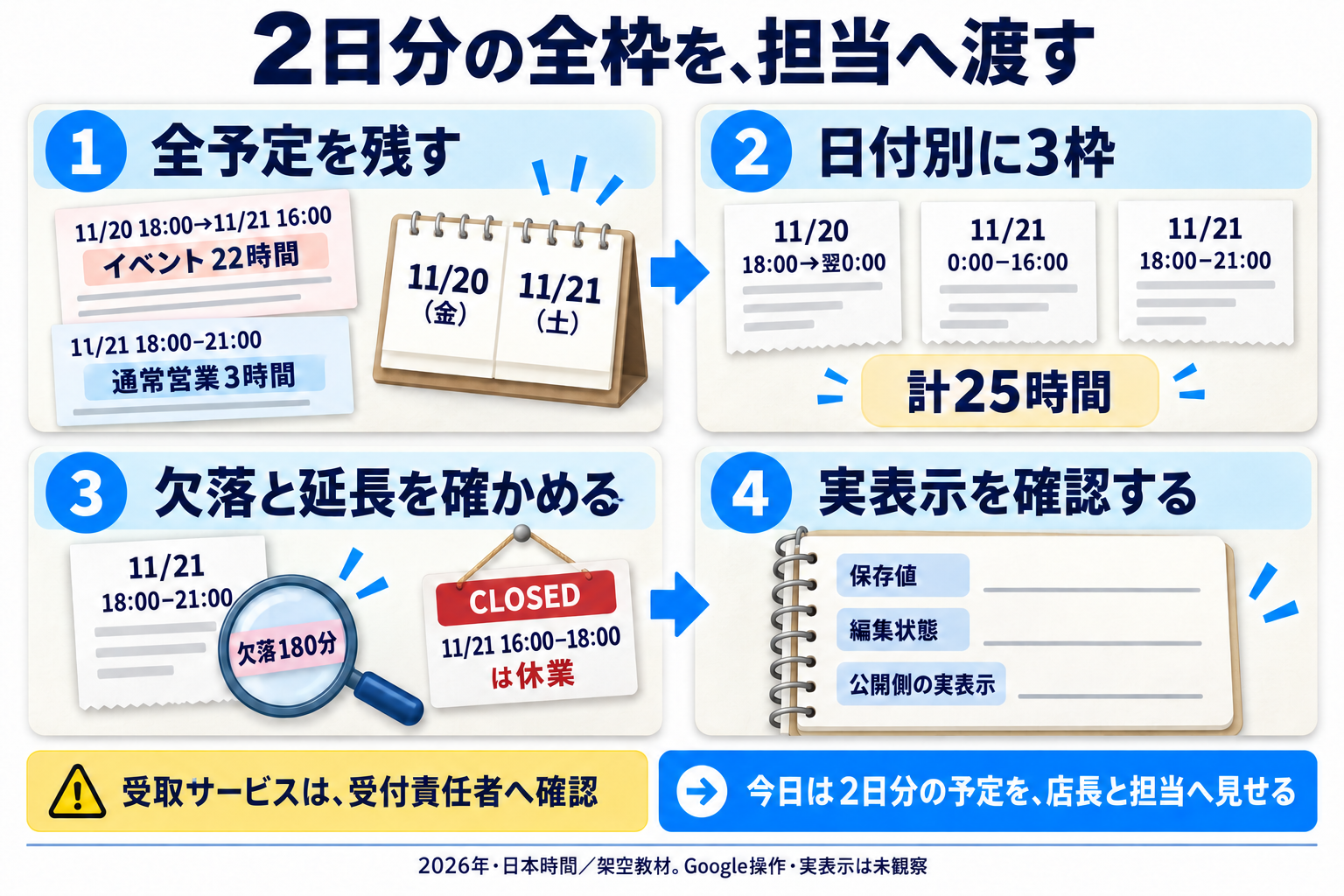同じ2日分のイベント22時間と通常営業3時間を日付別の3枠・計25時間へ整理して渡します。夕方18:00–21:00の欠落180分と、16:00–18:00の休業120分を区別し、保存値・編集状態・公開側実表示を別々に記録します。受取サービスの未確認は受付責任者へ戻します。図は教材の確認手順で、Googleの承認や公開完了を示しません。