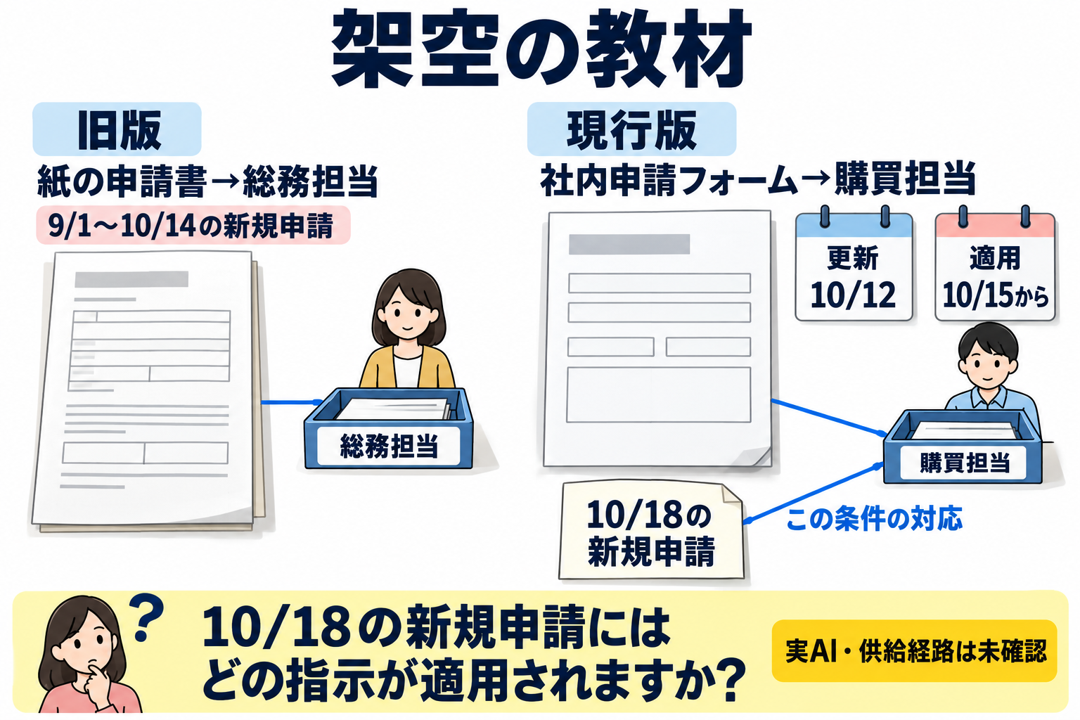 旧版は紙の申請書を総務へ、現行版は社内申請フォームを購買へ。旧版の対象は9月1日から10月14日までの新規申請。更新10月12日と適用10月15日を区別する架空の比較。