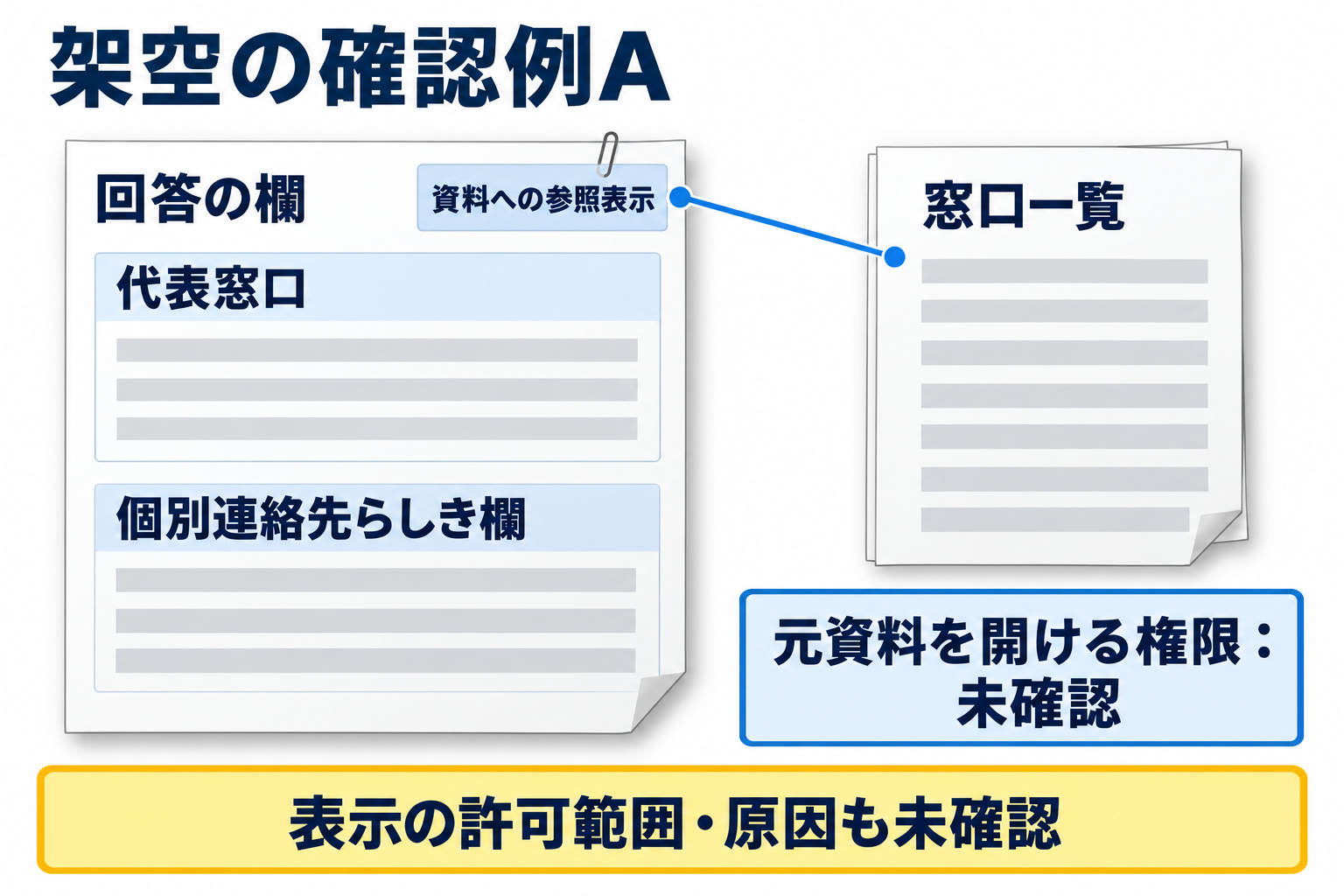 架空Aの回答には代表窓口と個別連絡先らしき欄、窓口一覧への参照表示がある想定。元資料を開ける権限と表示の許可範囲は未確認で、3つを別に確かめる。