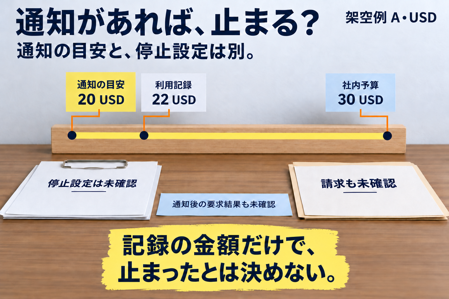別の架空例A。通知の目安20 USD、利用記録22 USD、社内予算30 USDを比較。停止設定・要求結果・請求は未確認。