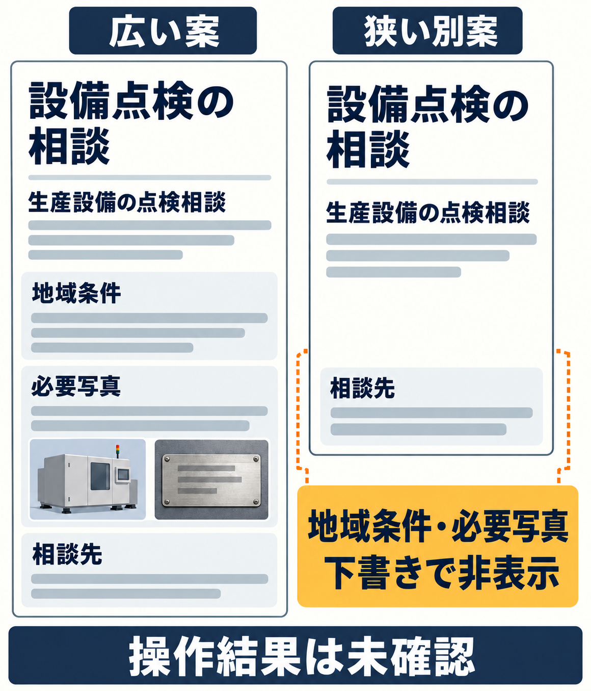 AIによる架空の画面案の説明図。同じ設備点検案内の広い案と狭い別案を照らし、狭い案では地域条件と必要写真が非表示であることを示す。
