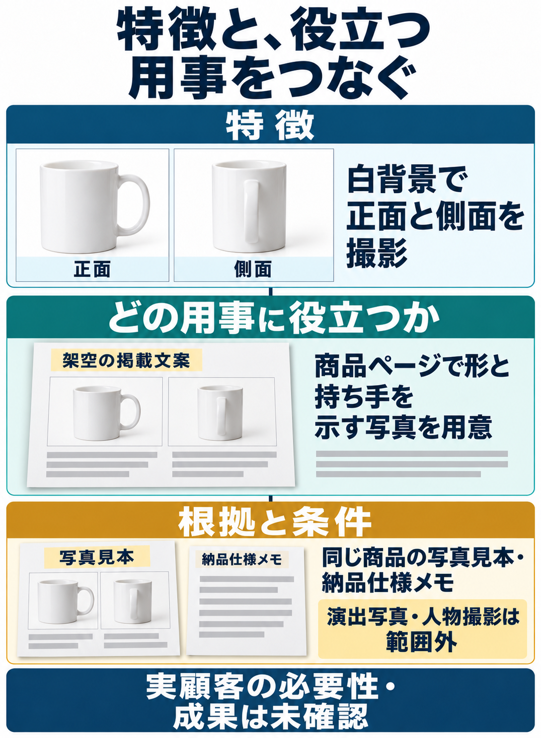 AIによる架空の説明図。同じマグカップの白背景写真を、商品ページで形と持ち手を示す用途、写真見本・納品仕様メモという根拠と、演出写真・人物撮影は範囲外という条件へ対応させる。実顧客の必要性と成果は未確認。