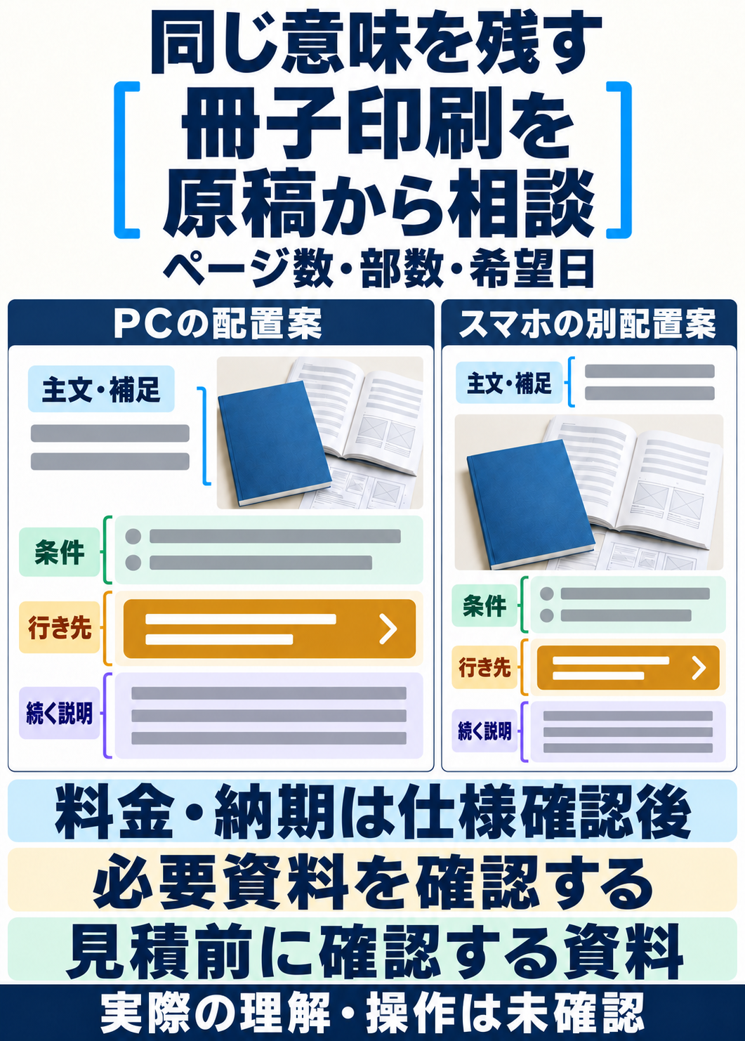 AIによる同じ架空原稿の二つの配置案。PCでは説明の右に研修冊子と原稿の画像、スマートフォンでは説明と画像、仕様確認後の条件、資料確認の行き先と続きの見出しを縦に並べる。実際の表示や理解の結果は未確認。