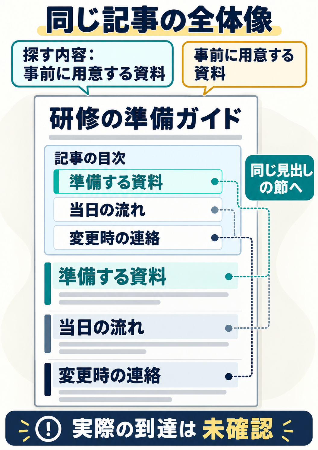 AIによる同じ架空記事の案内図。研修の準備ガイドの目次にある準備する資料・当日の流れ・変更時の連絡を、本文の同名の節へ対応させる。探している事前資料は準備する資料の節で読む想定で、実到達は未確認。