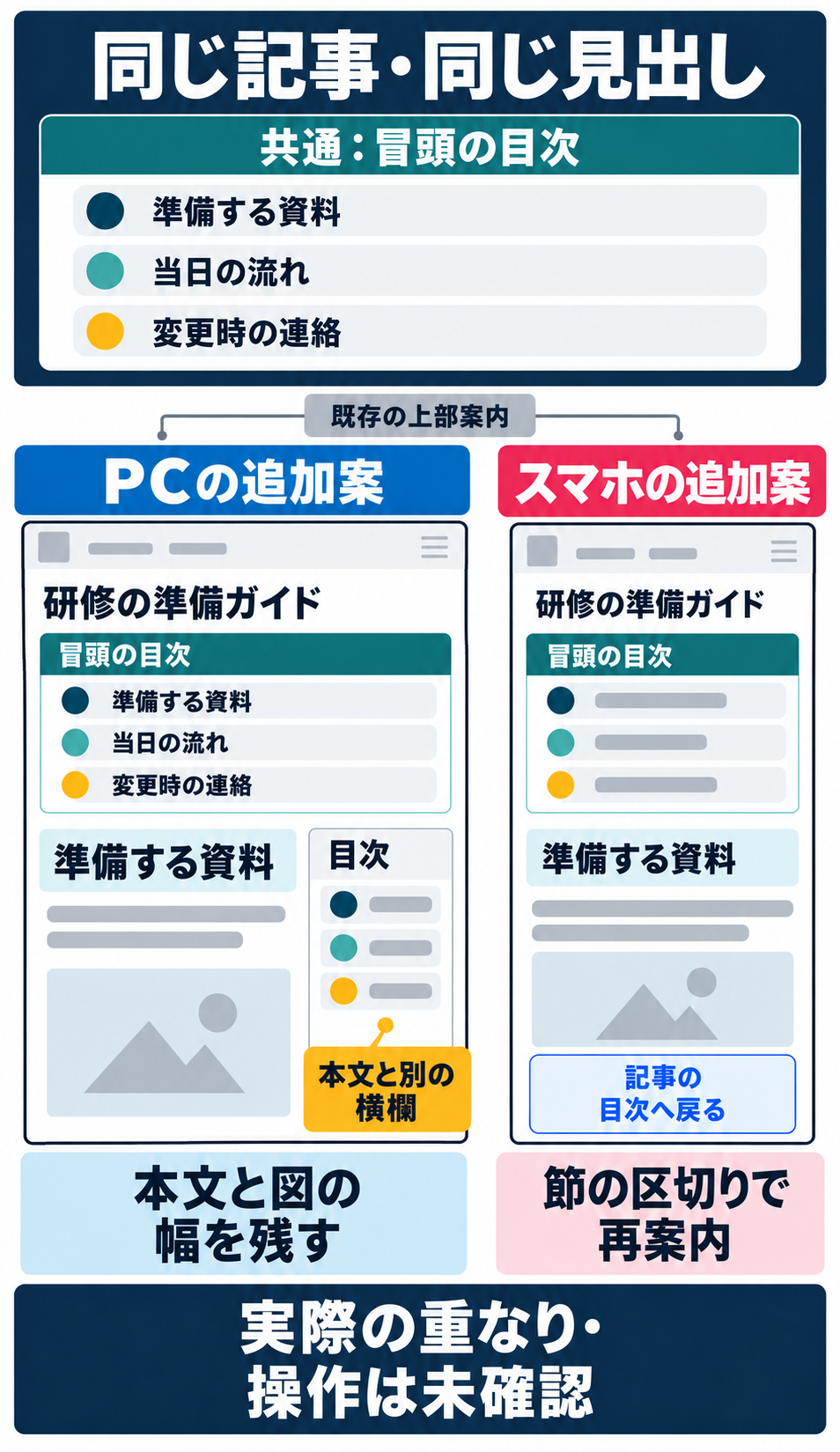 AIによる同じ架空記事の別配置案。共通の冒頭目次を保ち、PCでは本文と別の横欄、スマホでは節の区切りに記事の目次へ戻る案内を置く。既存ヘッダーと本文の領域を区別し、実際の重なりと操作は未確認。