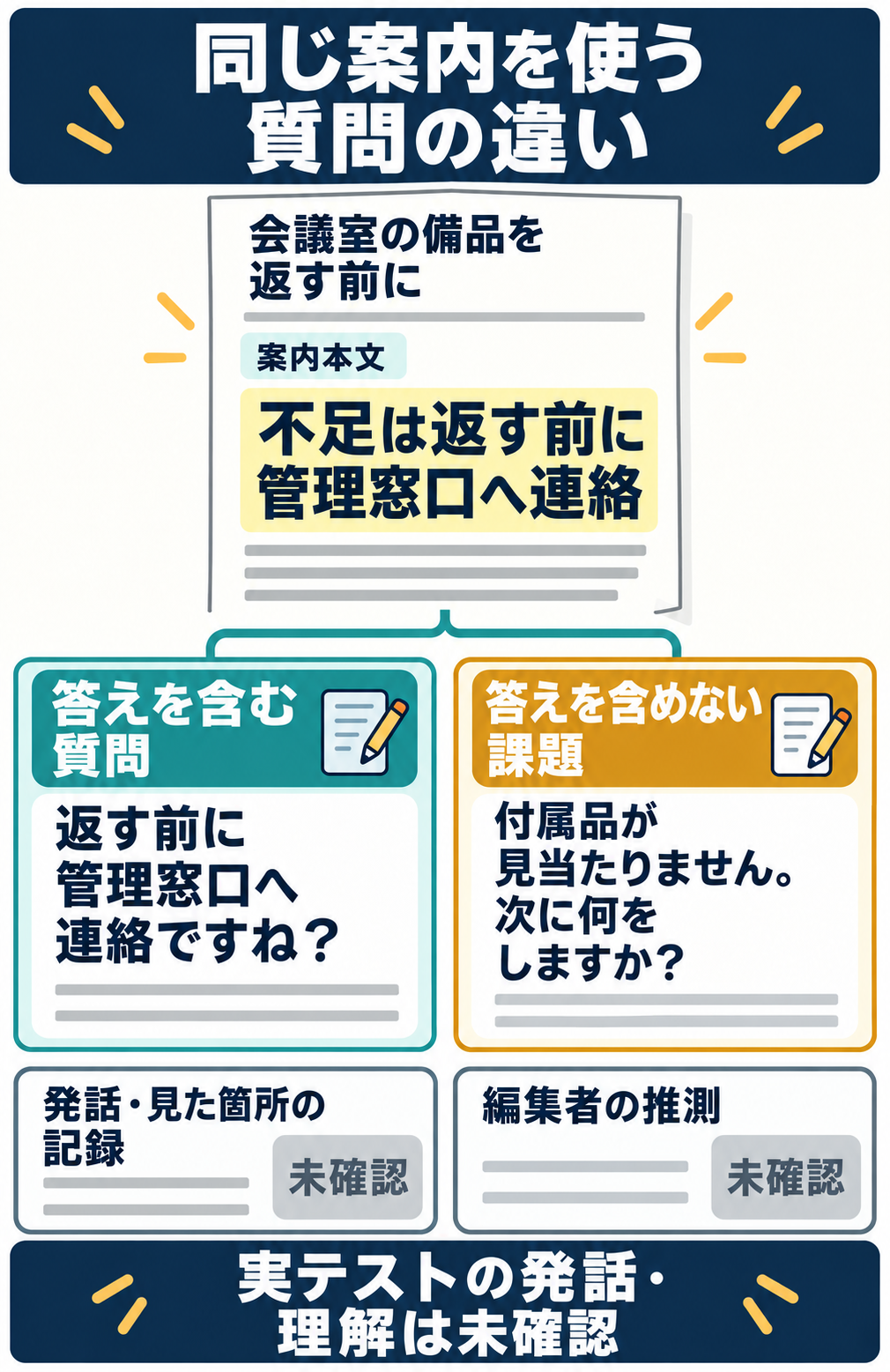 AIによる架空の説明図。同じ備品返却の案内に対し、答えを含む質問と用事だけを示す課題を隣接して比べ、発話・見た箇所の記録を編集者の推測から分ける。実テストの発話と理解は未確認。