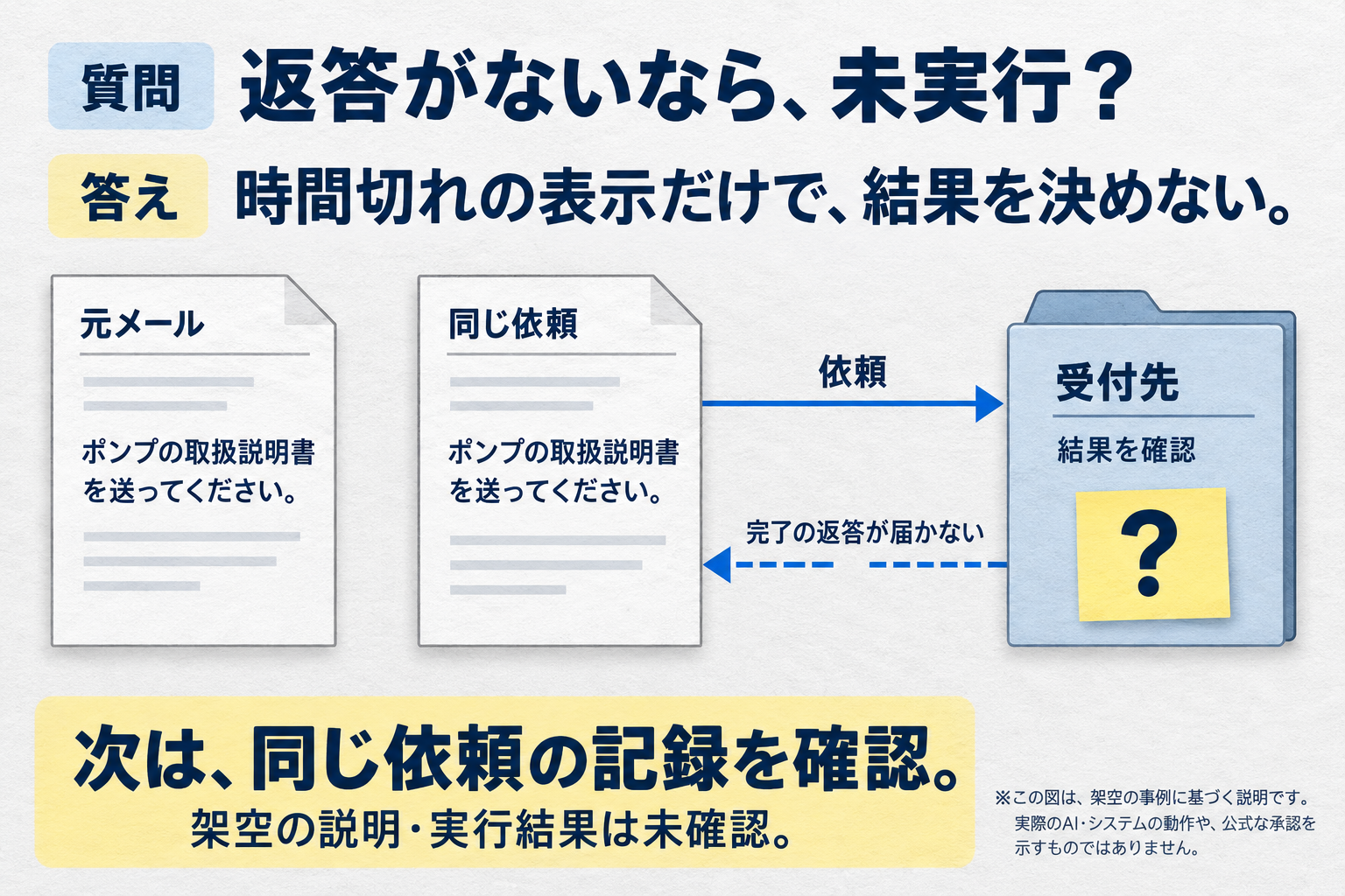 依頼の到達と返答の欠落を分け、処理先の結果を確認する必要を示す模式図。