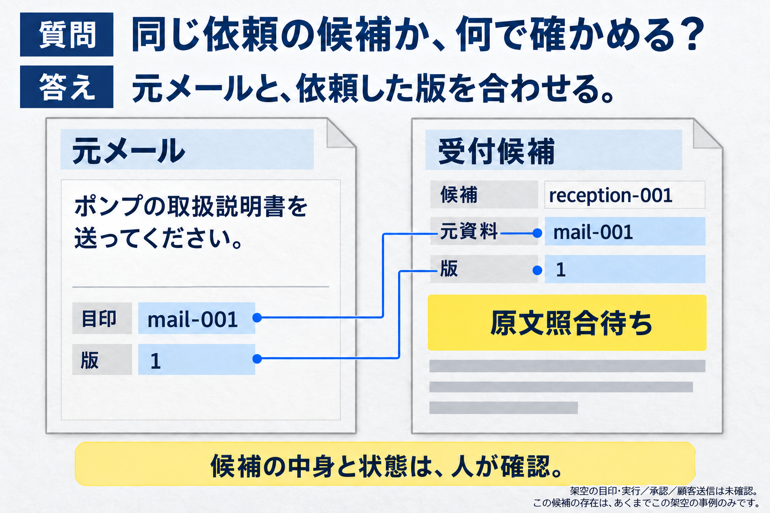 元メールの目印と版を、原文照合待ちの受付候補の参照欄へ対応させる架空図。