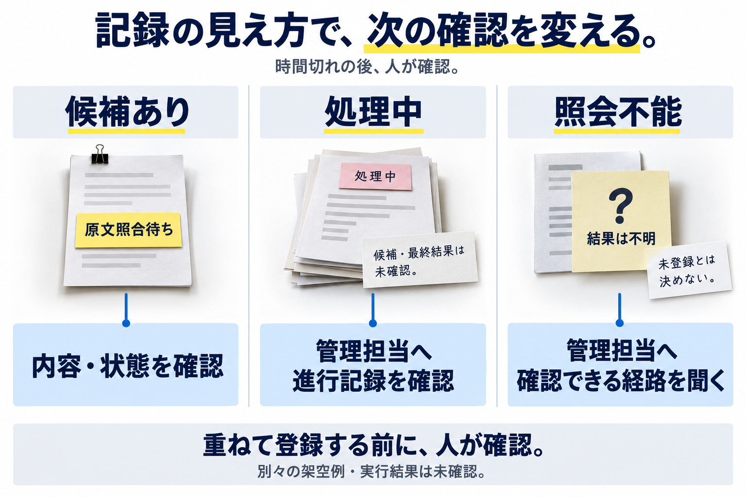 候補あり・処理中・照会不能の別々の架空例と、内容確認・進行確認・確認経路の照会を対応させた図。