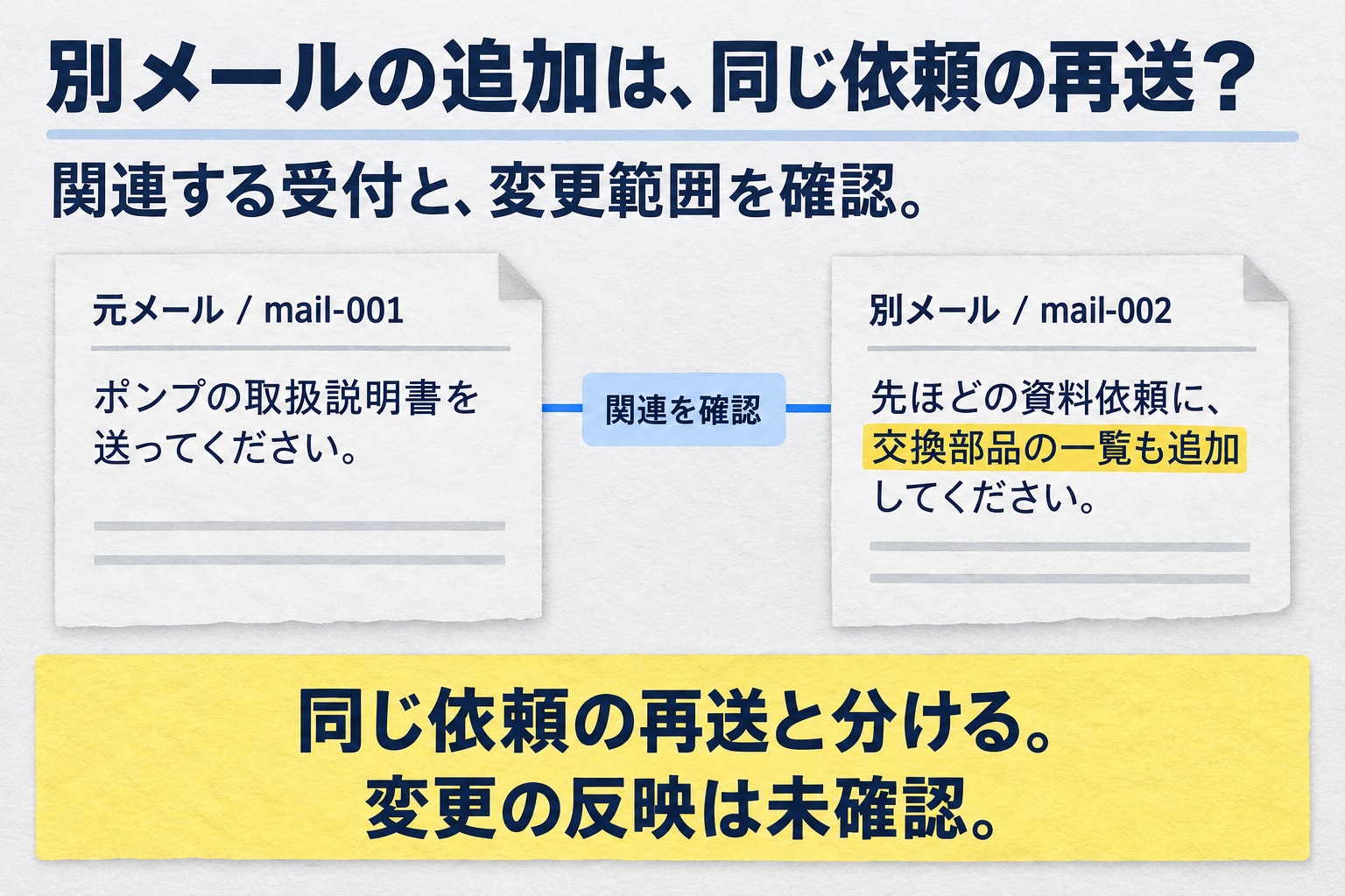 元メールと交換部品一覧を追加する別メールを、関連する変更依頼として分けた架空図。