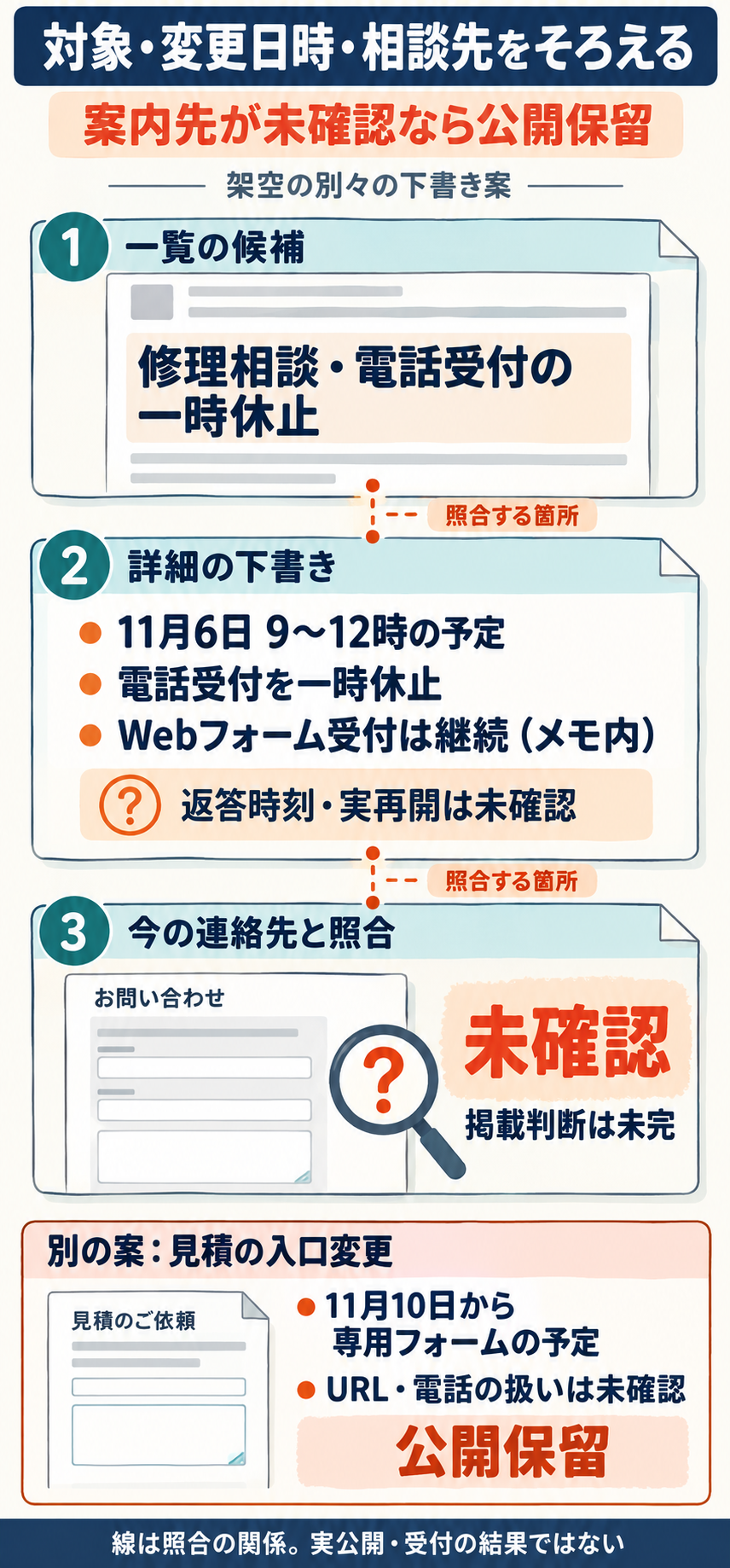 別々の架空お知らせ案について、確認済み変更内容から一覧・詳細・現在の相談先へ進む関係と、案内先未確認の公開保留を示す図。