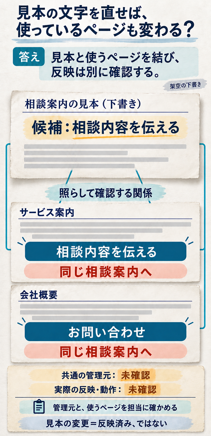 AIによる架空の関係図。相談案内の見本候補と、サービス案内の「相談内容を伝える」、会社概要の「お問い合わせ」を対応させ、管理元・反映・動作は未確認と分ける。