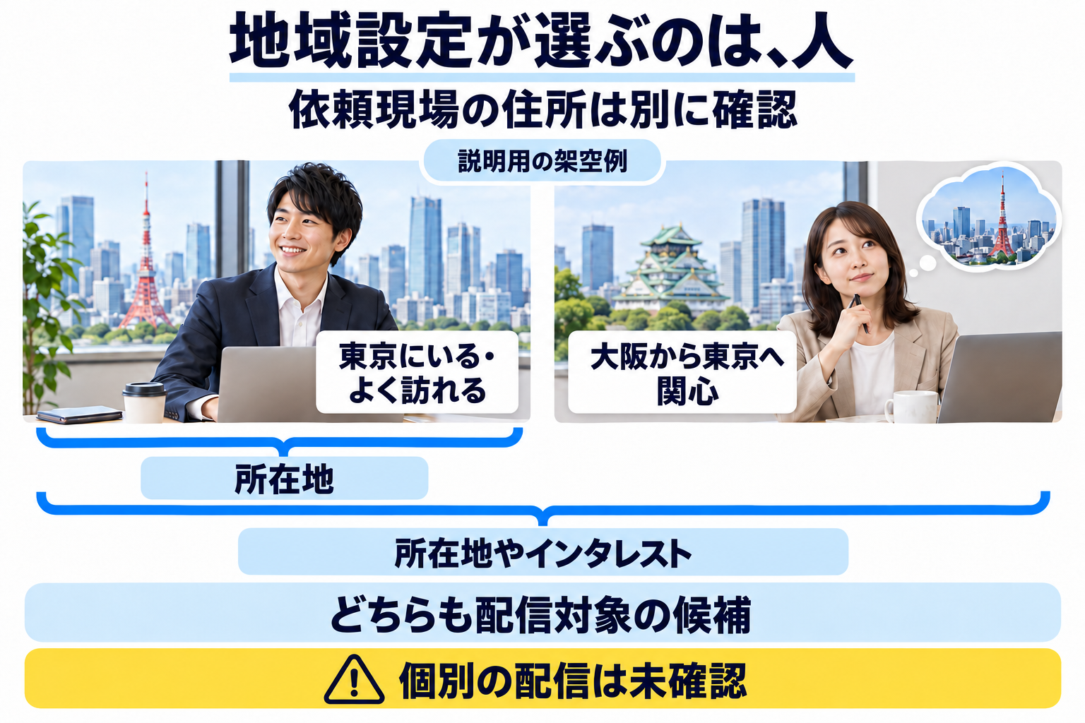 2人は設定の説明用の架空例で、I01〜I06ではありません。「所在地」は左の所在・定期訪問の候補、「所在地やインタレスト」は左に加え右の関心を示す候補も含みます。個別の配信は未確認です。
