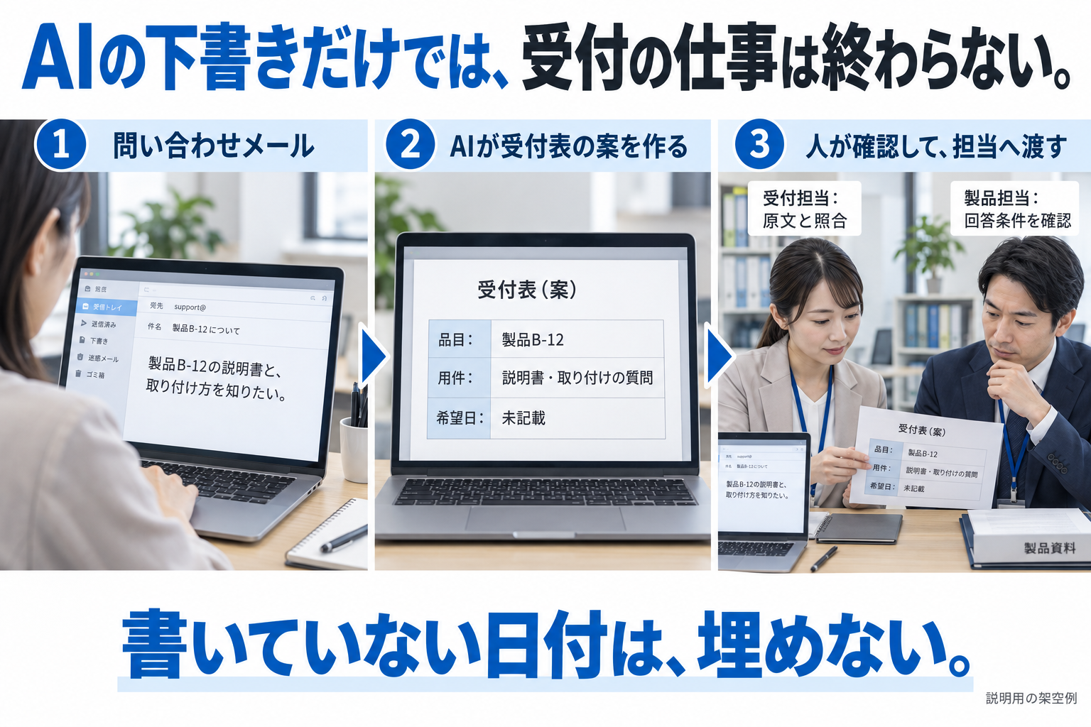 製品B-12の説明書と取り付け方を知りたいという架空の問い合わせ。AIが受付表の案を作り、希望日は未記載のまま。受付担当が原文と照合してから製品担当へ渡す。