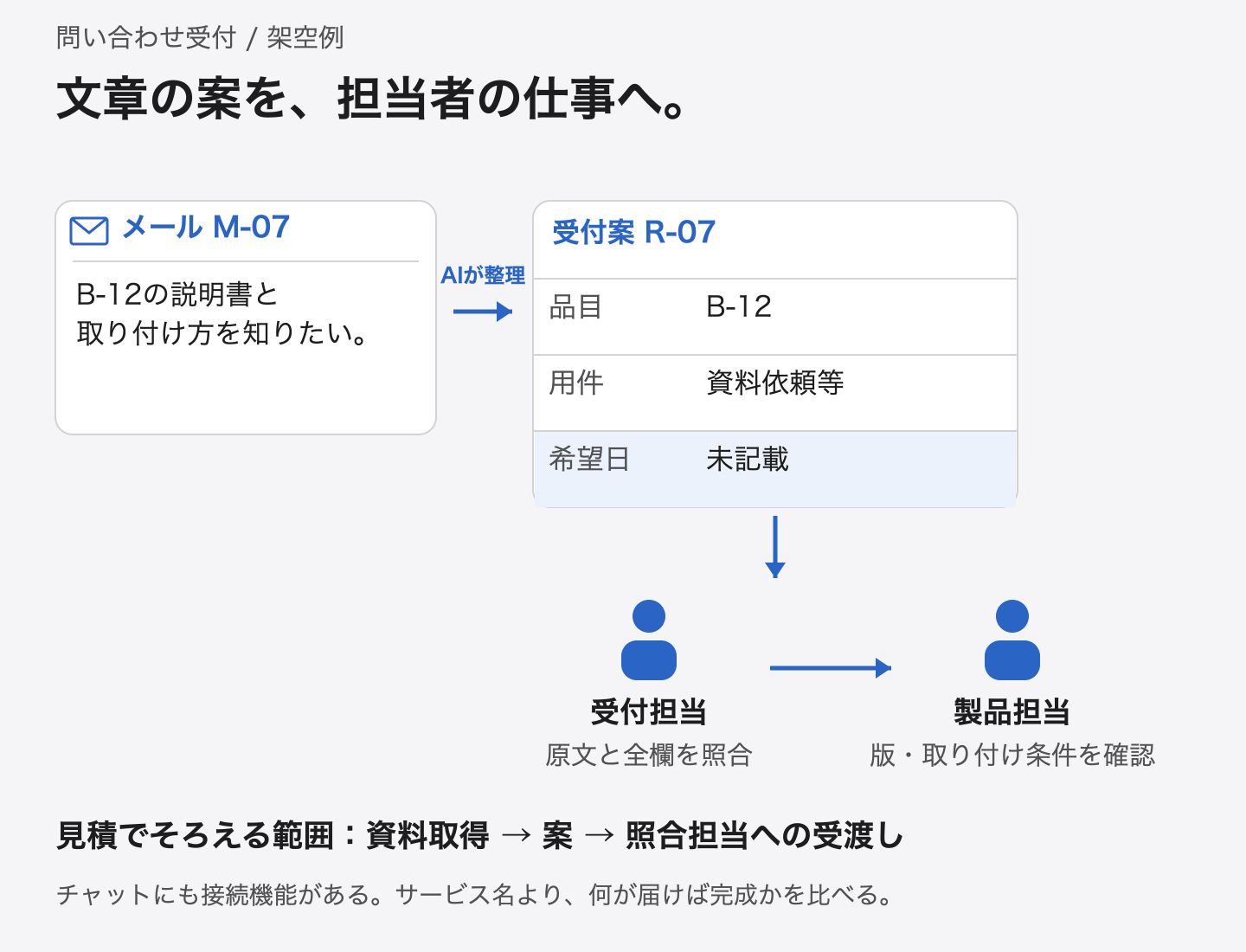 問い合わせメールから受付案を作り、受付担当が原文照合、製品担当が回答条件を確認する流れ。