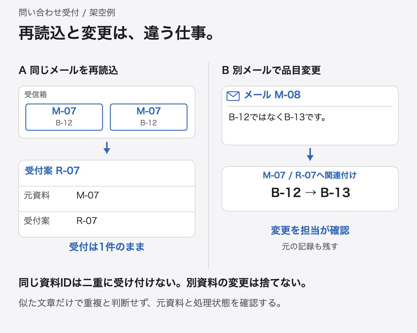 同じM-07の再読込は受付R-07を増やさない。別メールM-08のB-12からB-13への変更は担当が確認し、元記録も残す。