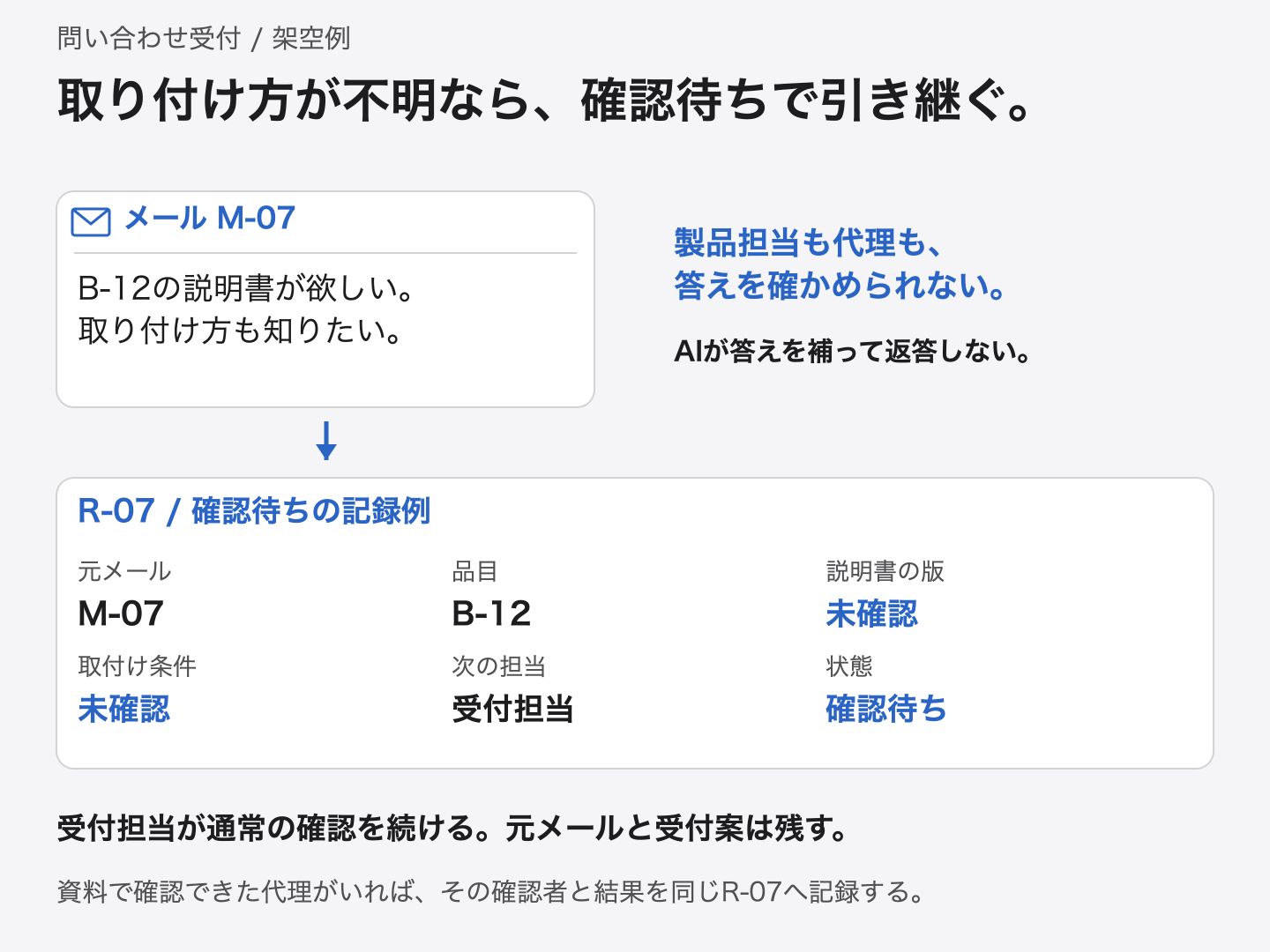問い合わせM-07のB-12説明書と取り付け方について、製品担当も代理も回答条件を確かめられない場合、R-07の説明書の版と取り付け条件を未確認、状態を確認待ち、次の担当を受付担当として残す架空の記録見本。