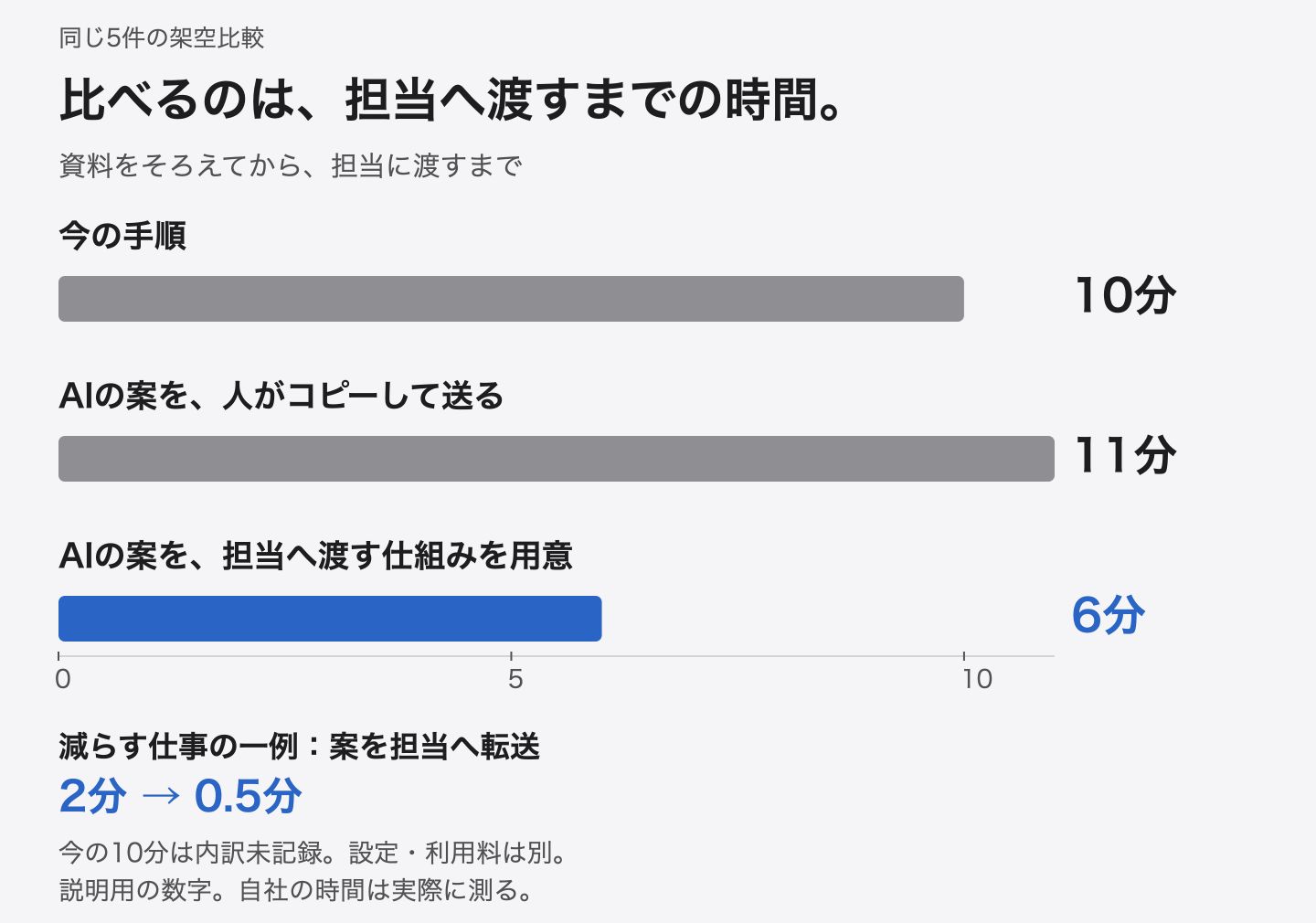 資料をそろえてから次の担当に渡すまで、同じ5件を比較する架空例。今の手順10分、AIの案を人がコピーして送る11分、AIの案を担当へ渡す仕組みを用意6分。顧客への自動送信は含めず、設定費用などは別。