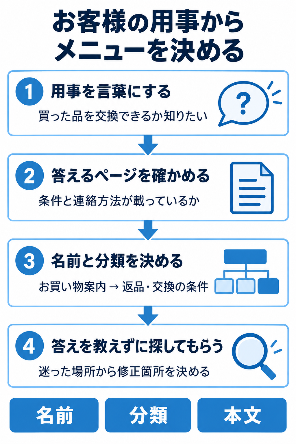 お客様の用事、答えるページ、メニューの名前と分類、探してもらう確認の四段階