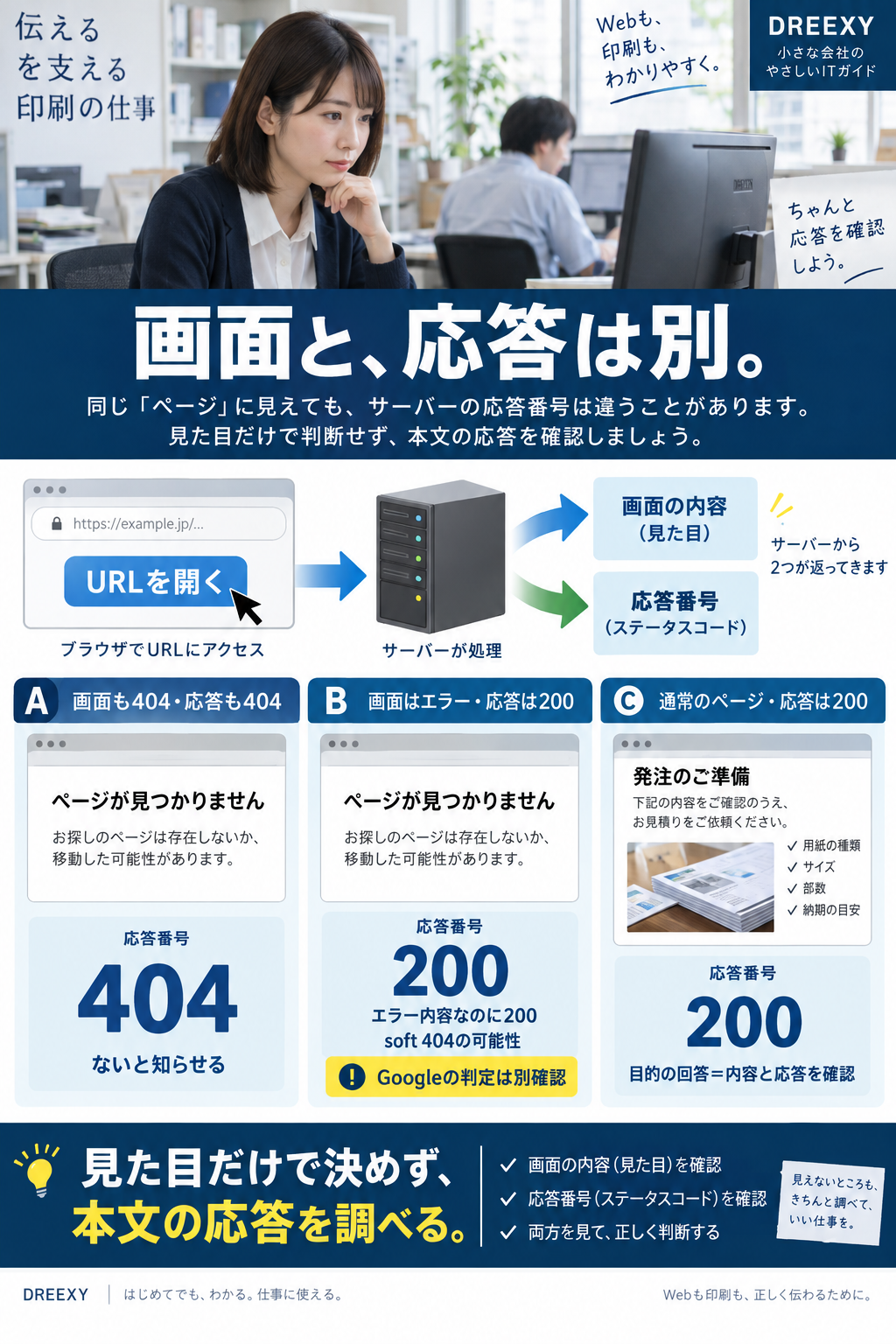 見つからない画面とHTTPの応答404・200を分け、200でエラー内容を返す場合はsoft 404の候補として比べる図。