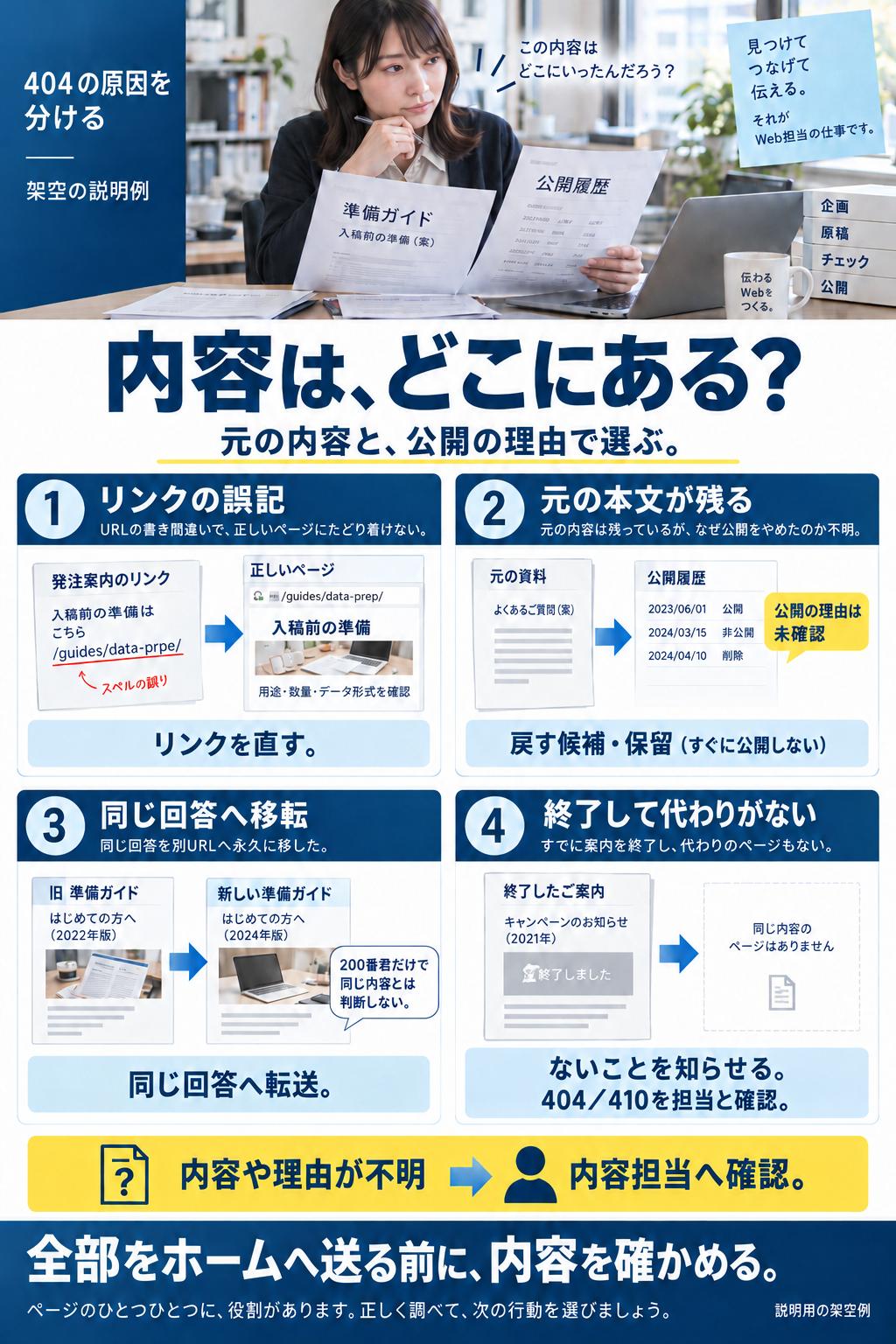 元の内容と公開理由から、リンク修正・元の内容の復元候補・同じ回答への転送・本来の404に分け、不明は担当へ戻す図。