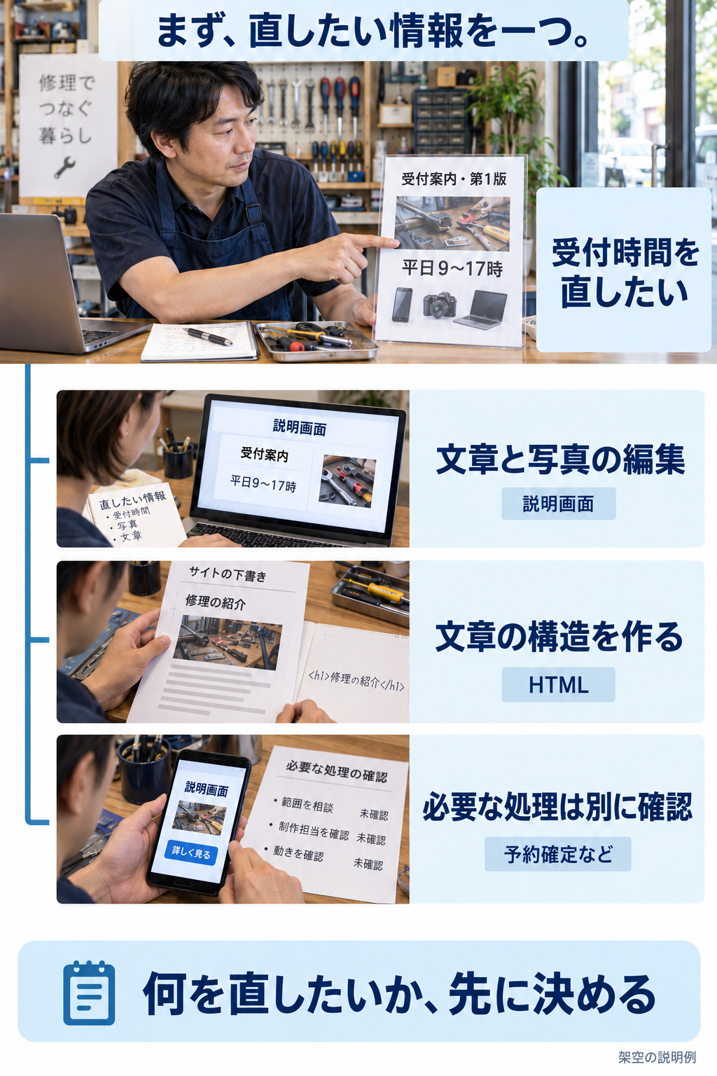 修理受付の時間を直す場面と、画面での文章編集・ページの構造・必要な処理を分けて考える関係を示す図。