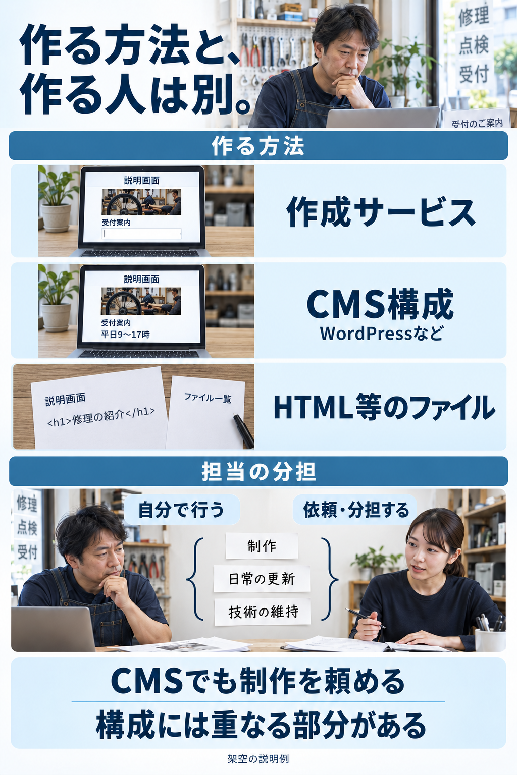 作成サービス・CMS・HTML等の構成と、自社制作・制作依頼・仕事ごとの分担を別の軸で比べる図。