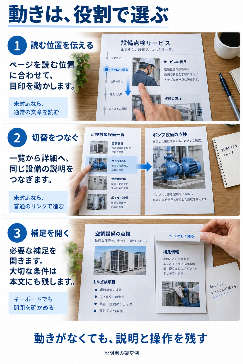 点検サービスの架空案内で、読む位置、画面の切替、補足の開閉という三つの役割を比べる図。