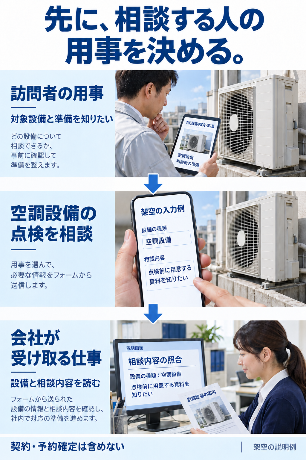 施設の管理担当が空調設備の対応と準備を調べ、会社の受付担当が同じ設備の相談を読むまでを示す架空の説明図。
