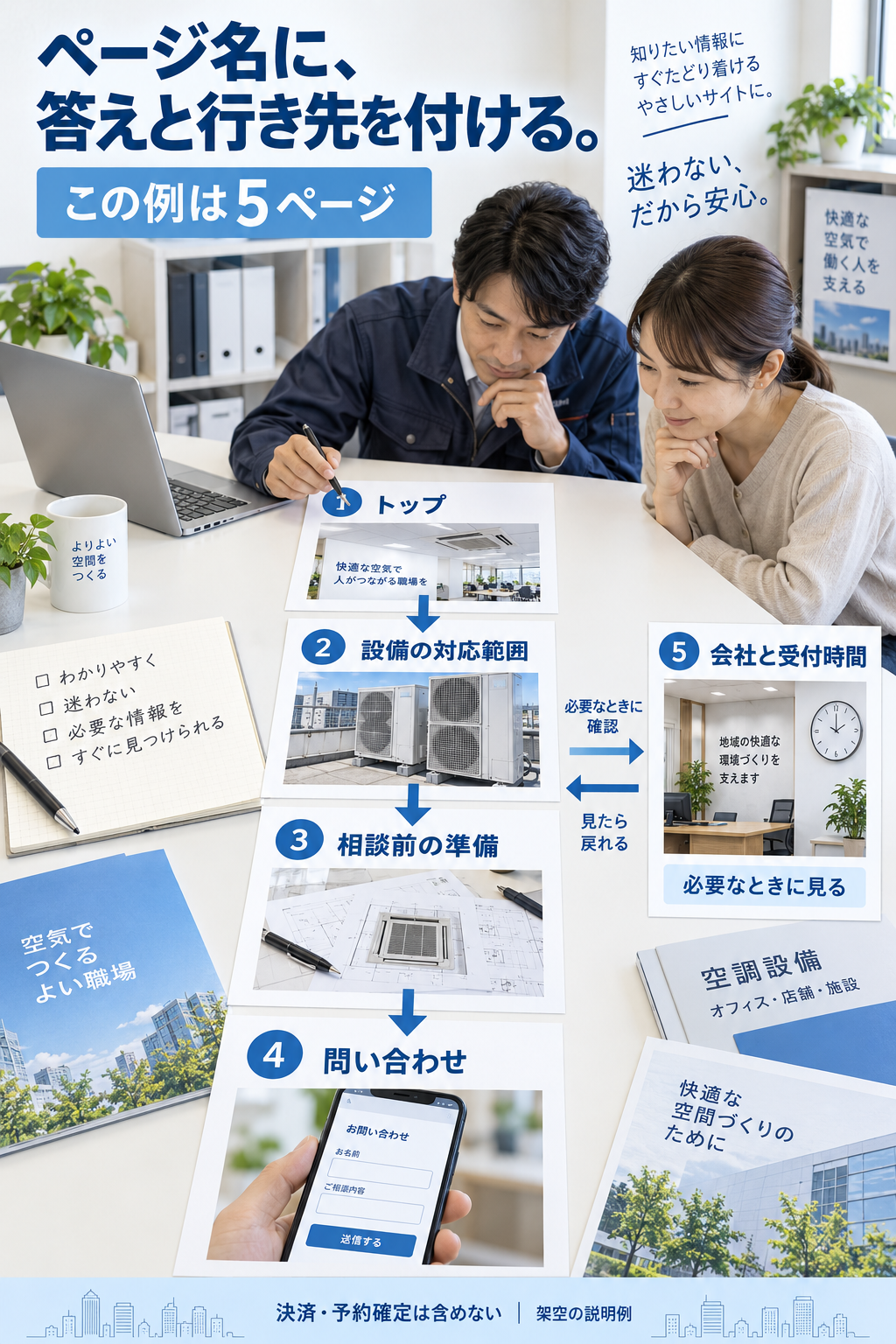 トップ、設備の対応範囲、相談前の準備、問い合わせの順と、必要に応じて会社と受付時間を見る行き先を示す架空の5ページ構成図。